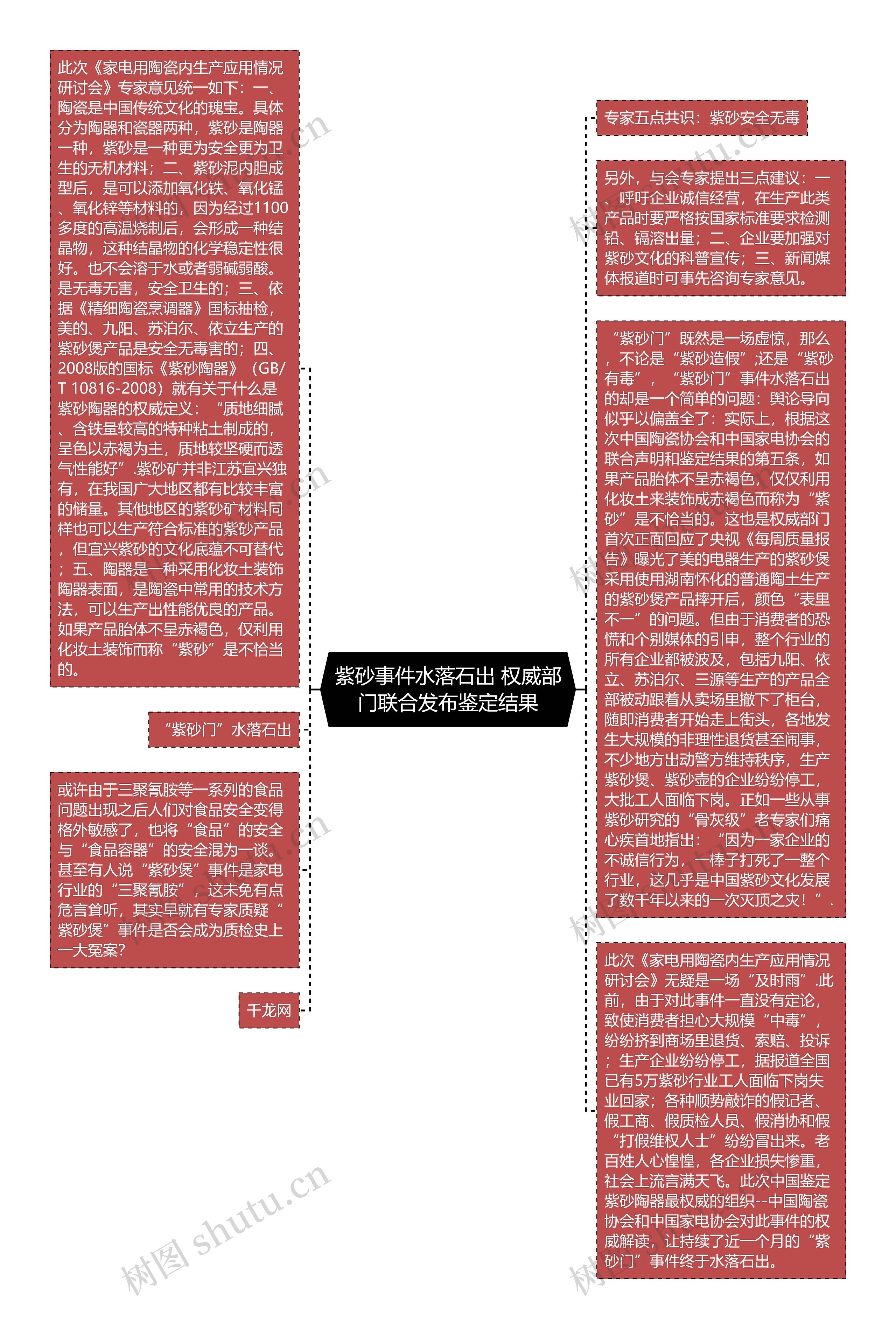 紫砂事件水落石出 权威部门联合发布鉴定结果思维导图