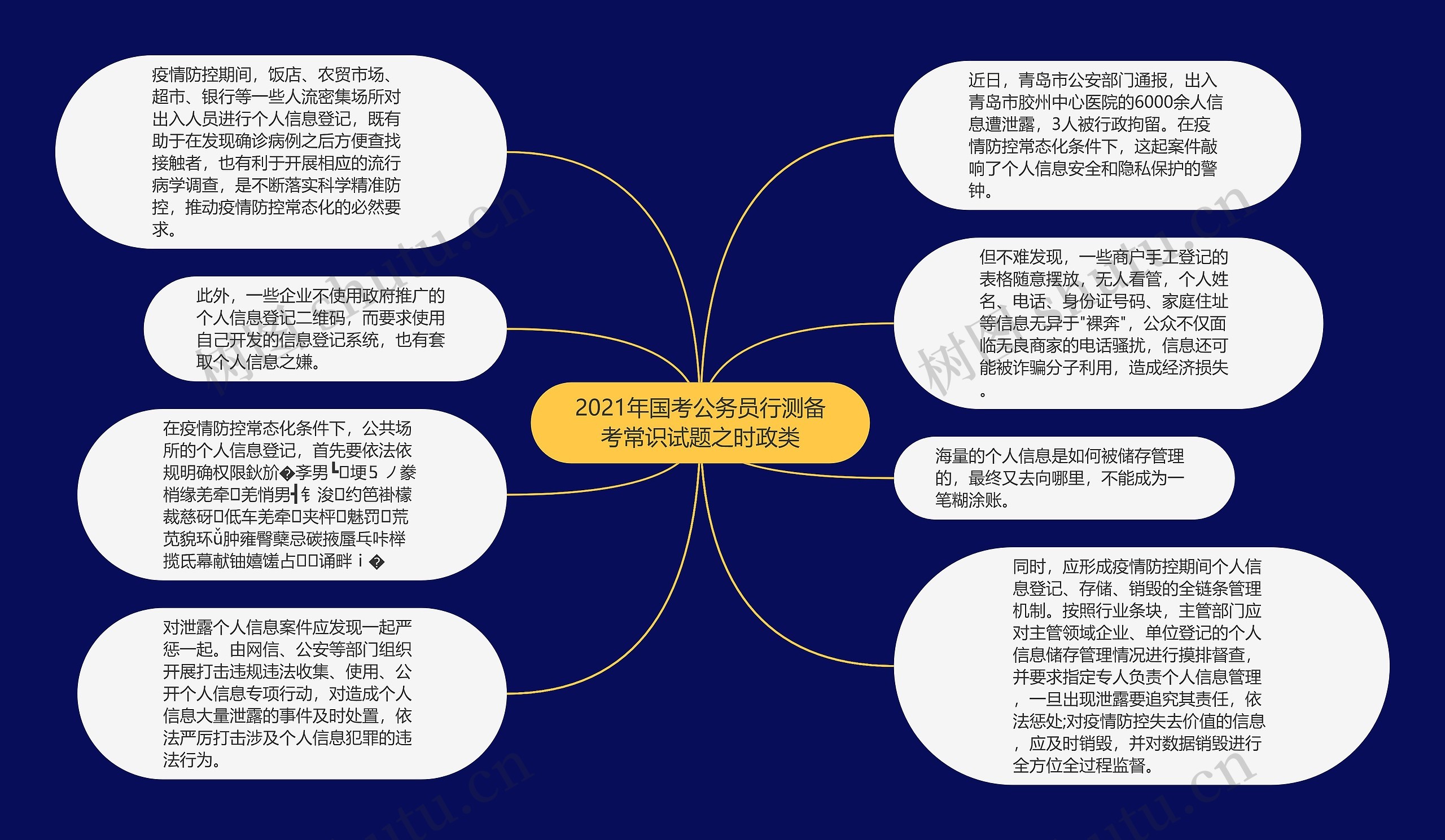 2021年国考公务员行测备考常识试题之时政类思维导图