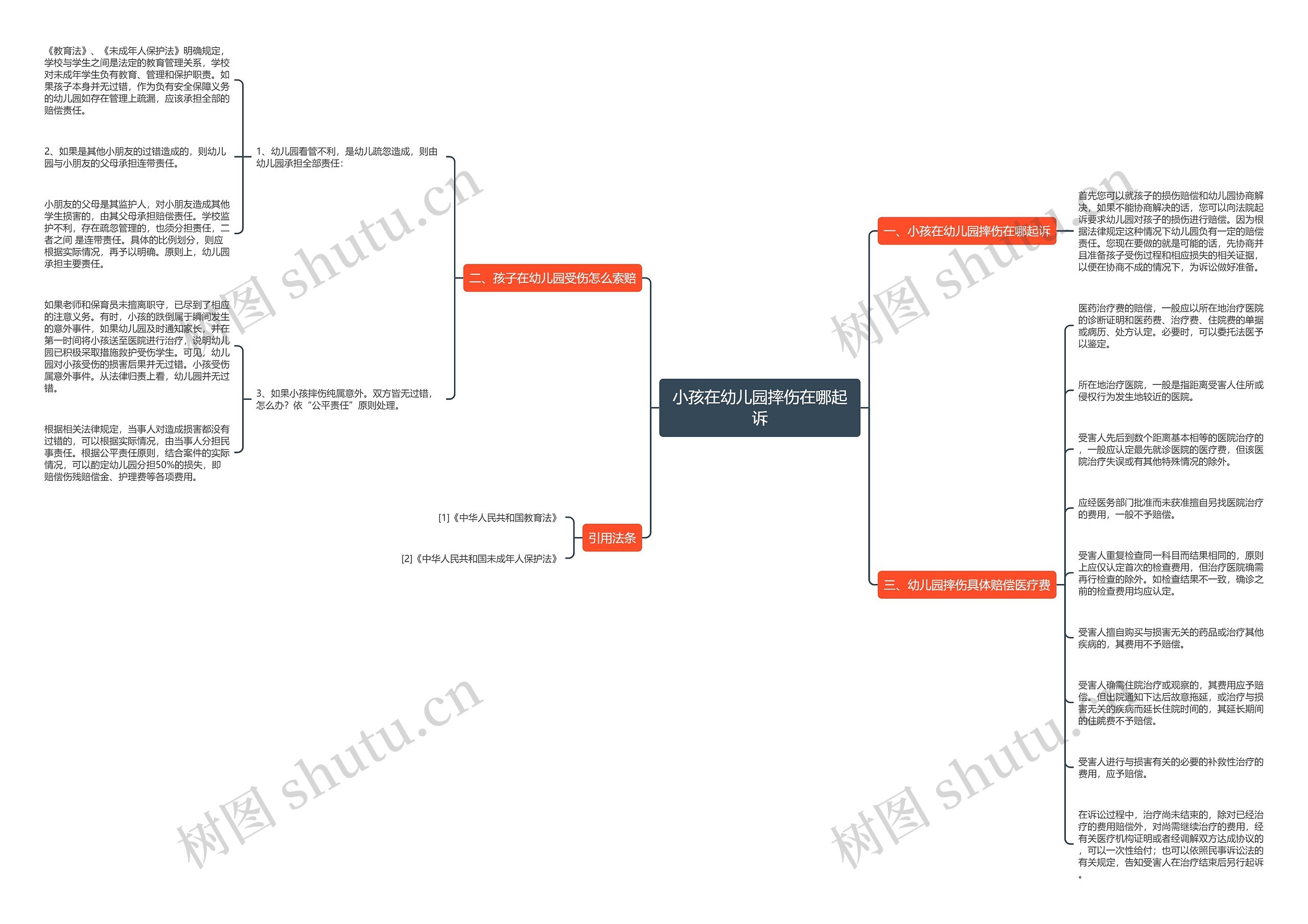 小孩在幼儿园摔伤在哪起诉思维导图