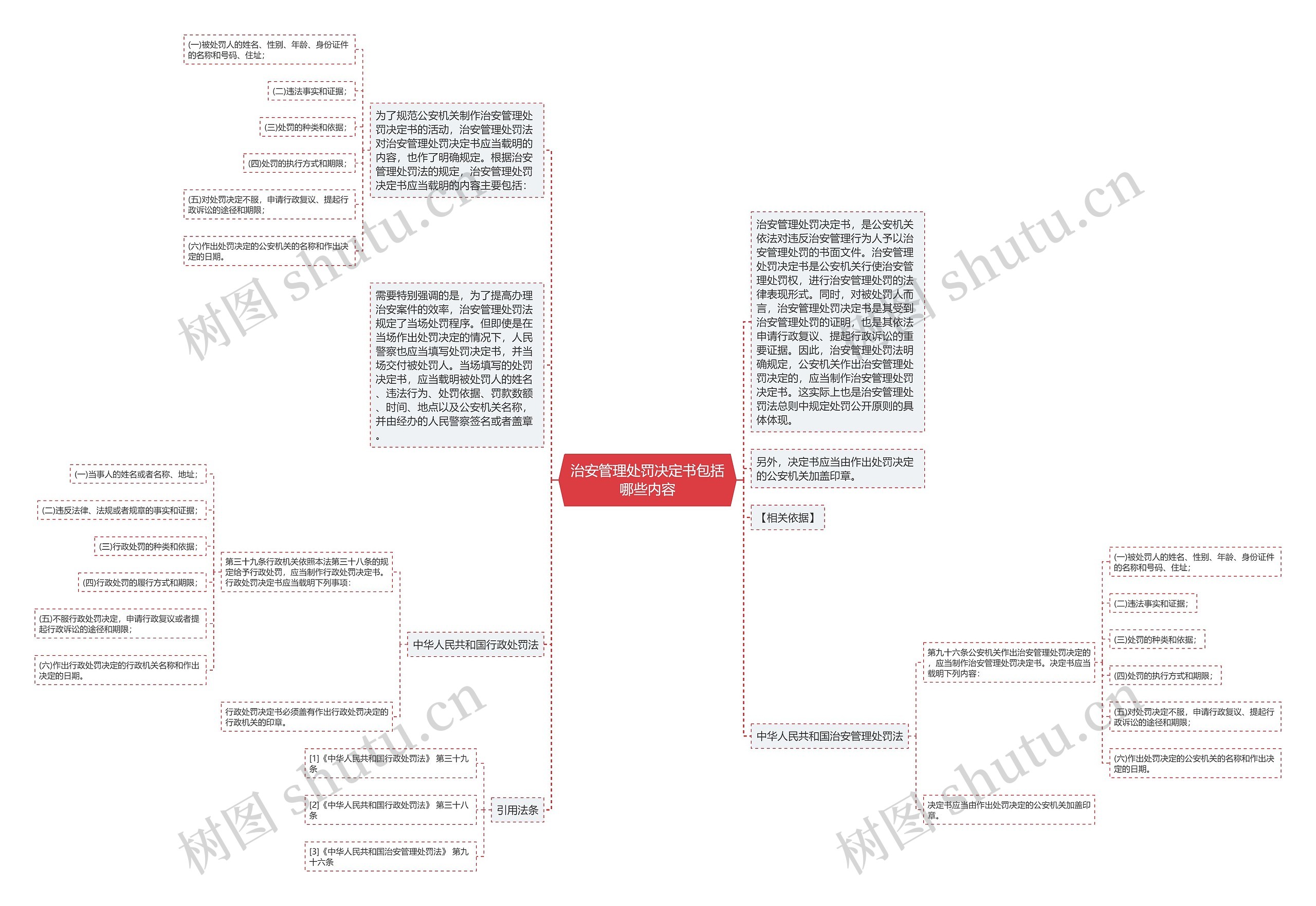 治安管理处罚决定书包括哪些内容思维导图