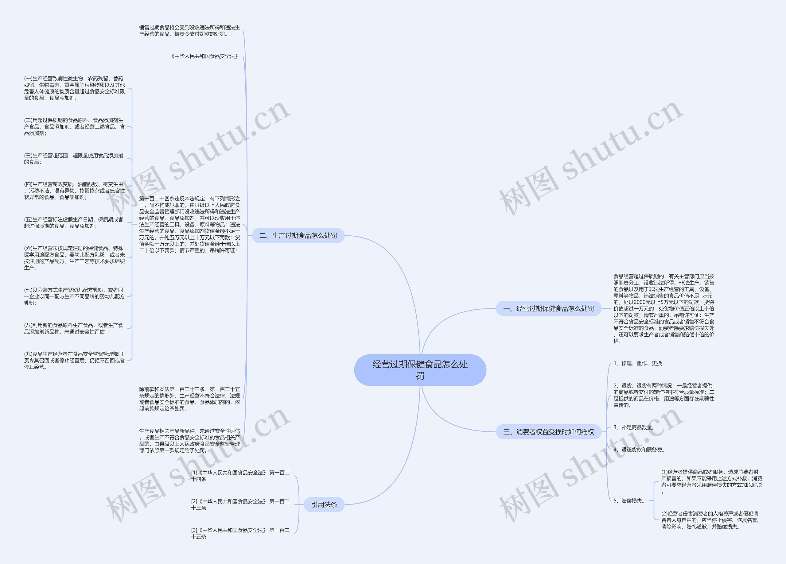 经营过期保健食品怎么处罚思维导图