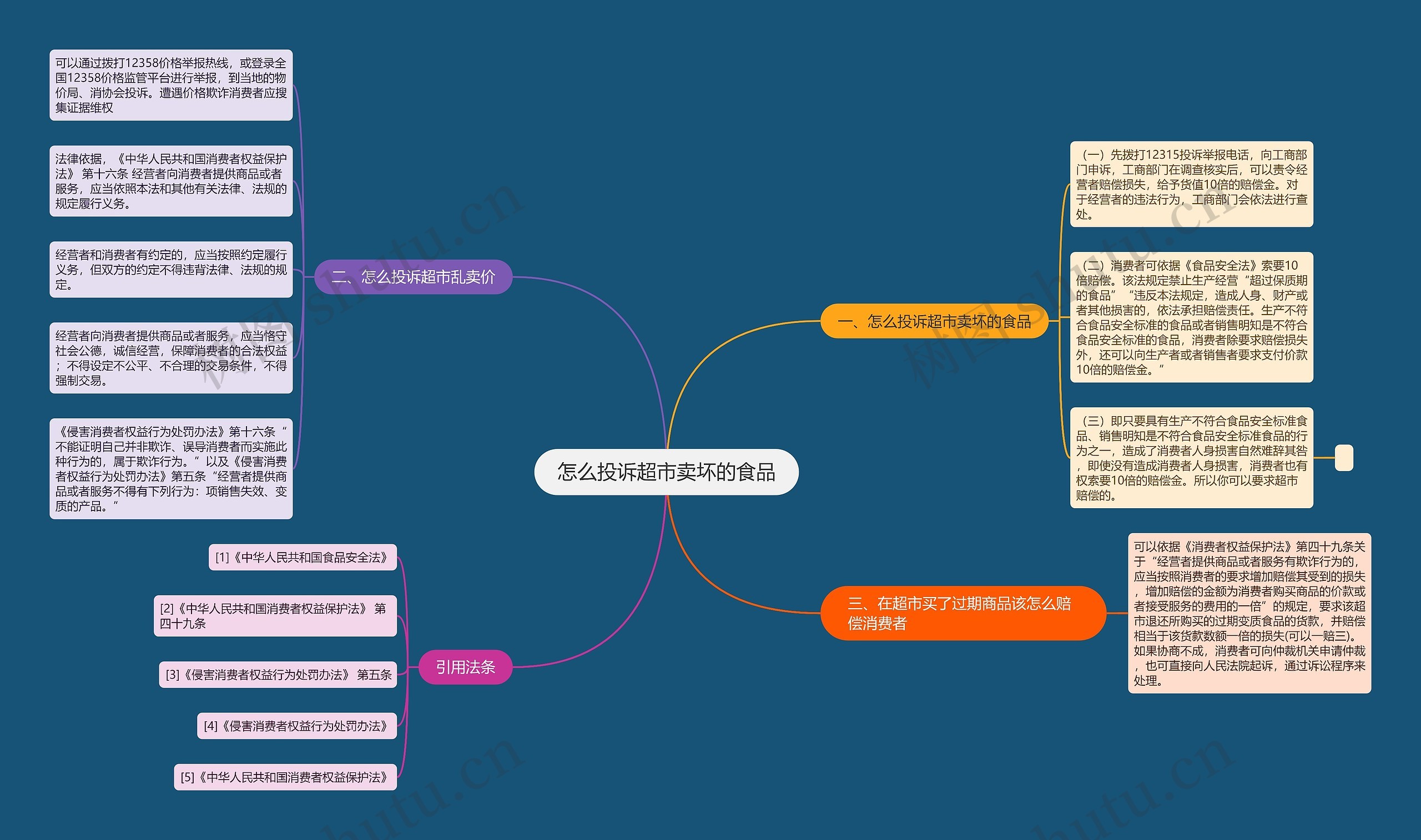 怎么投诉超市卖坏的食品思维导图