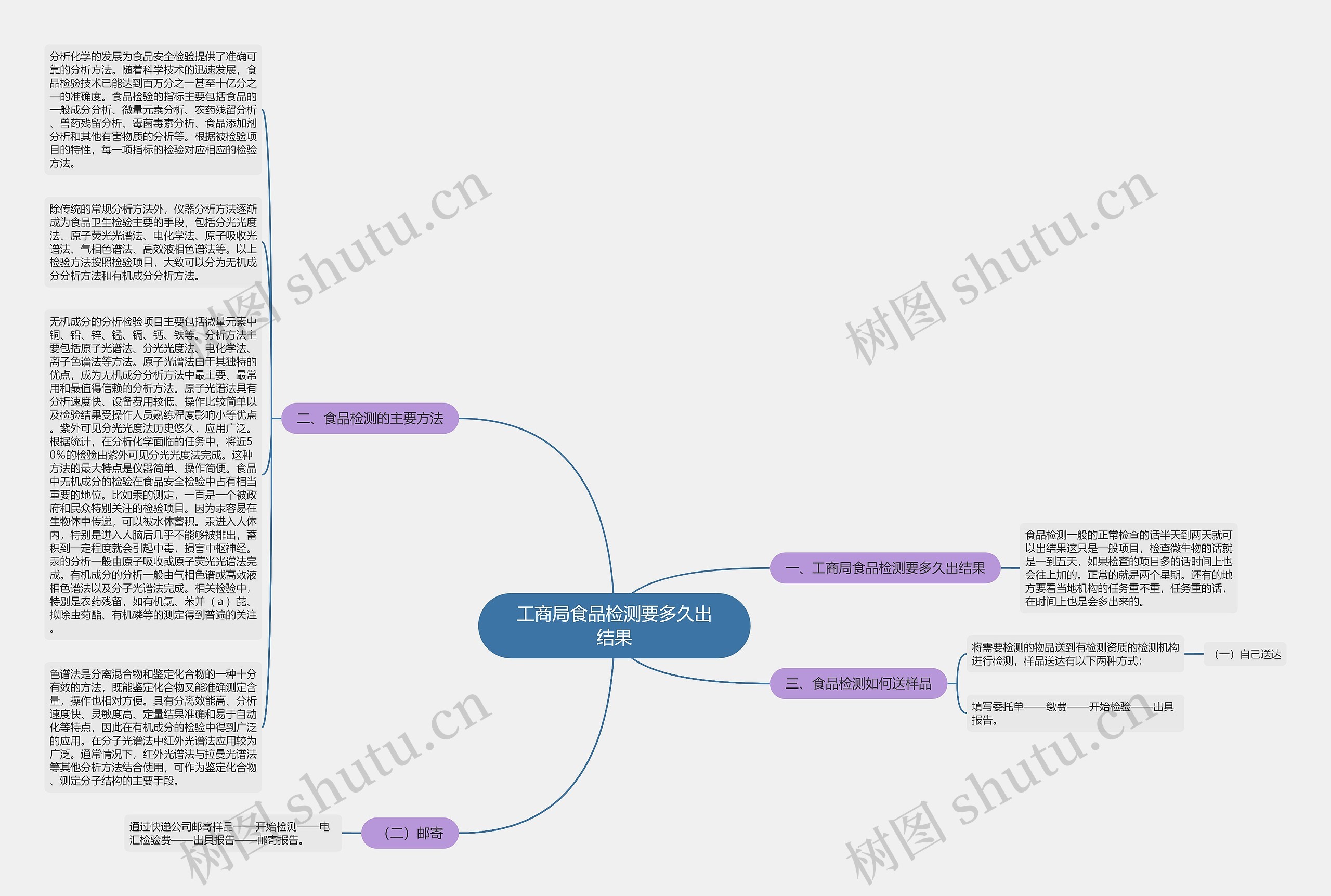 工商局食品检测要多久出结果思维导图