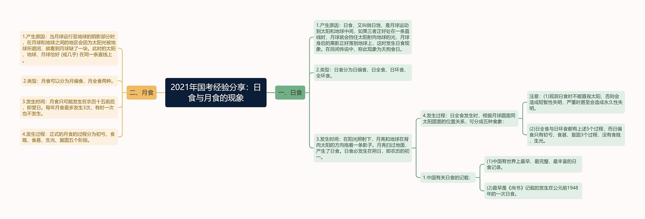 2021年国考经验分享：日食与月食的现象