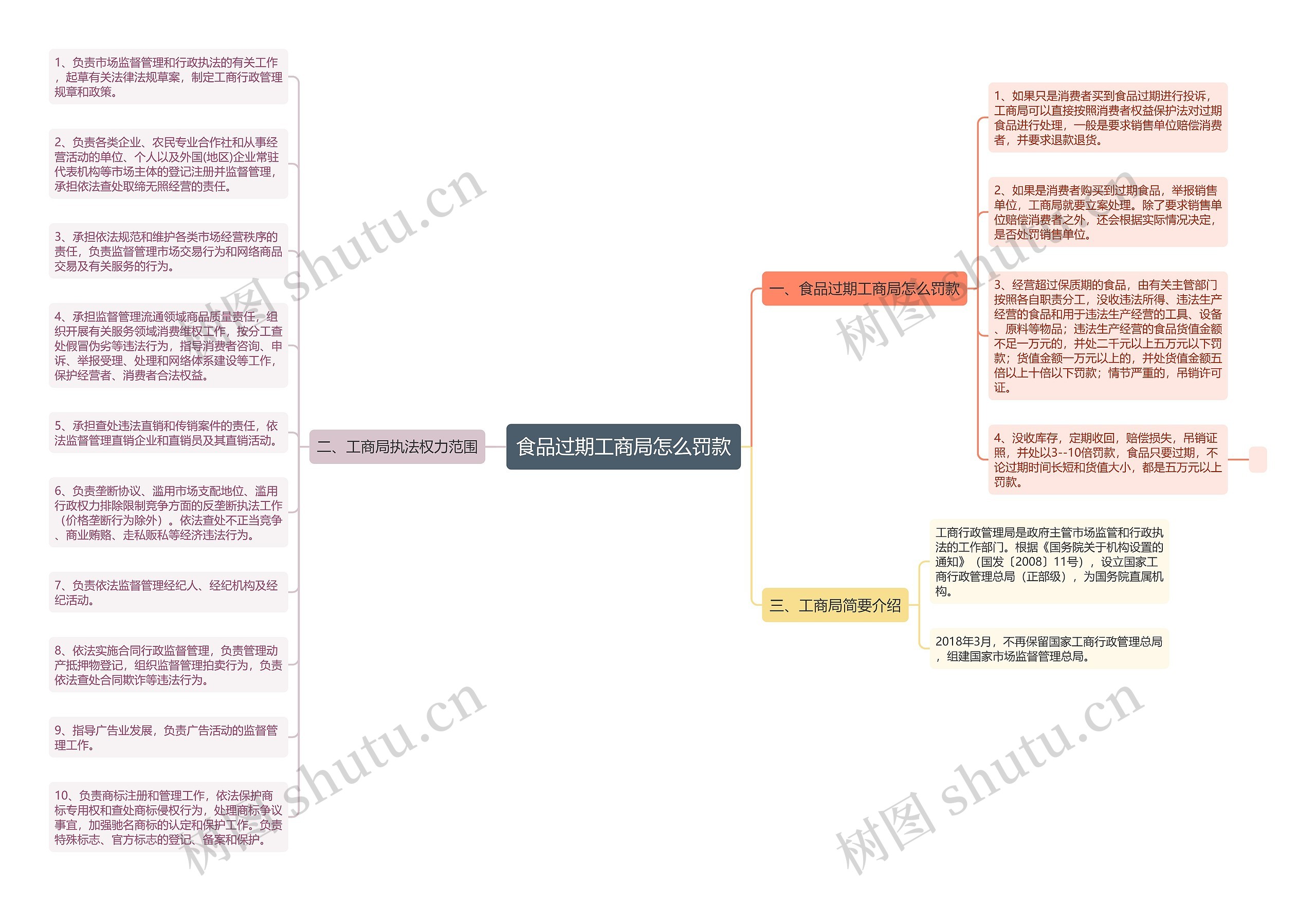 食品过期工商局怎么罚款思维导图