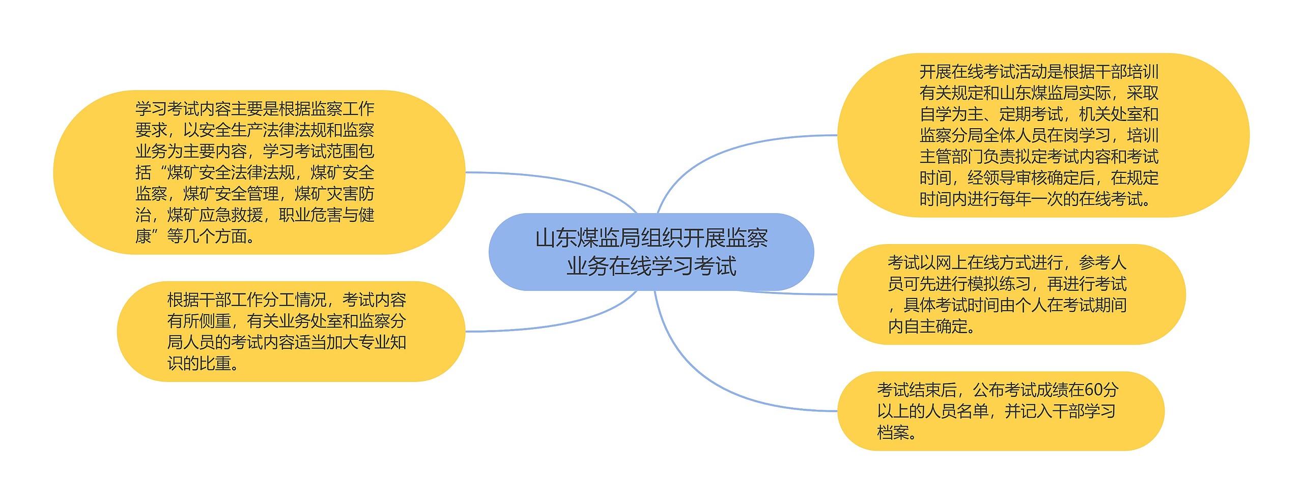 山东煤监局组织开展监察业务在线学习考试思维导图