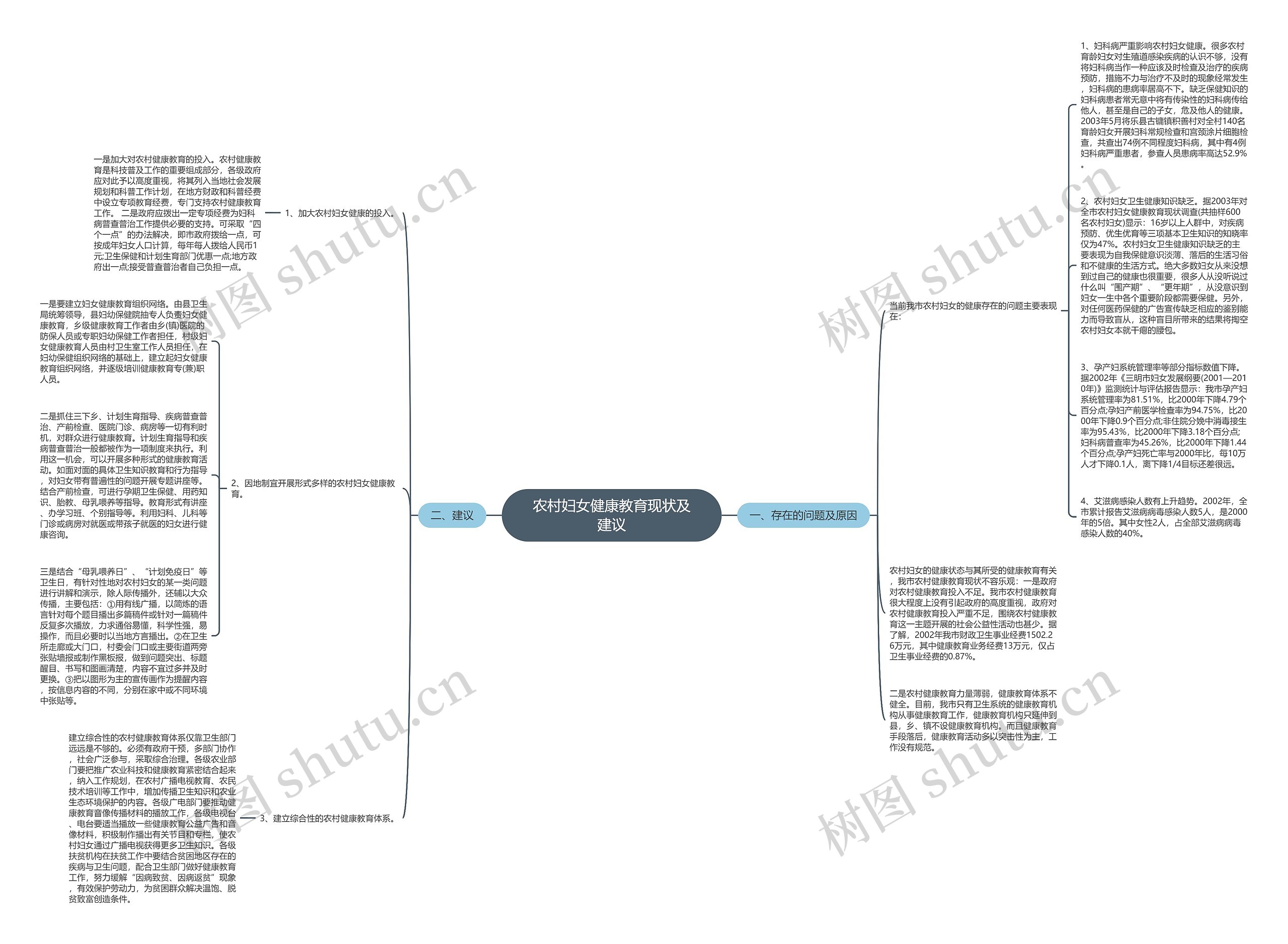 农村妇女健康教育现状及建议思维导图