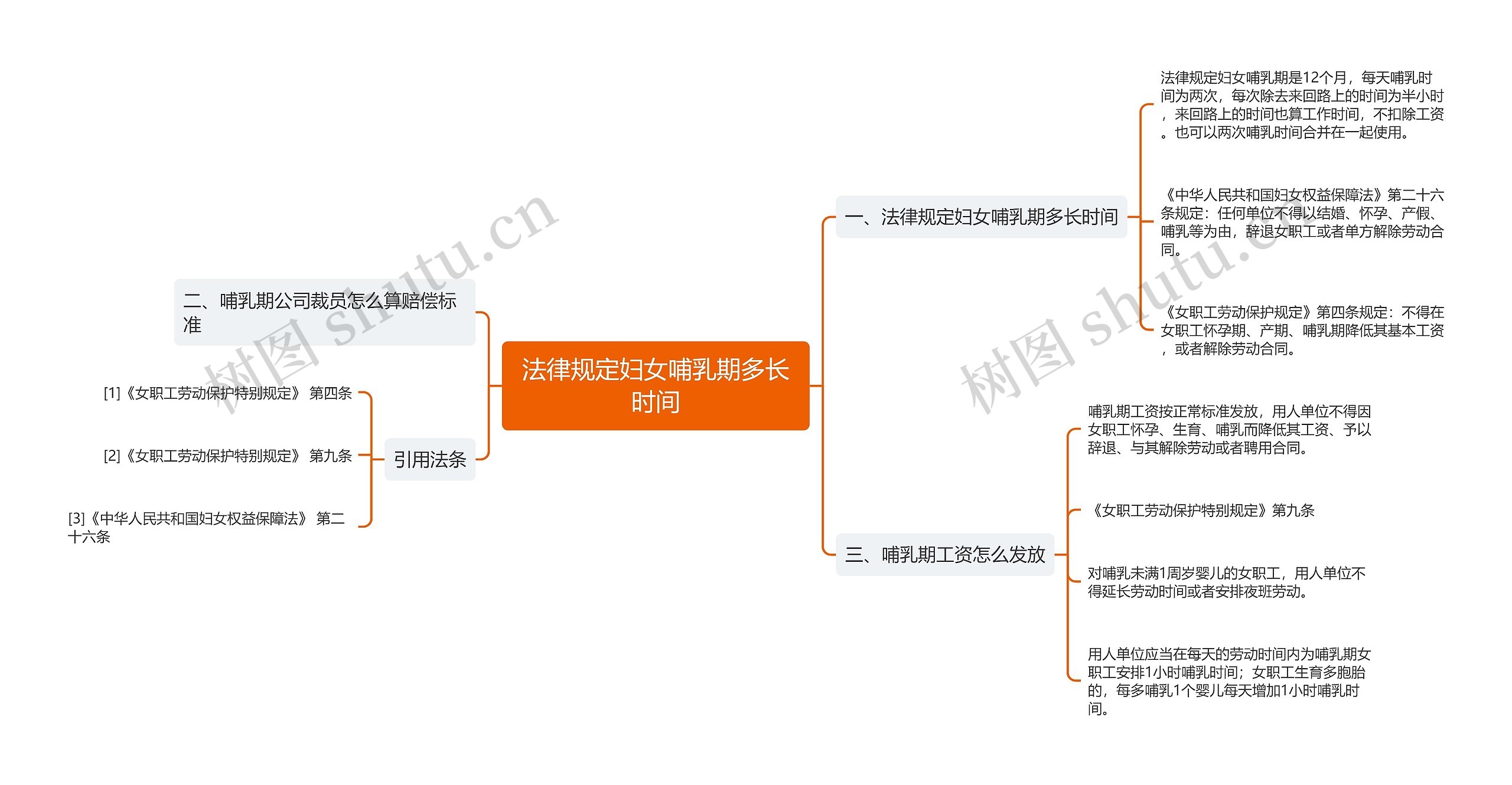 法律规定妇女哺乳期多长时间思维导图