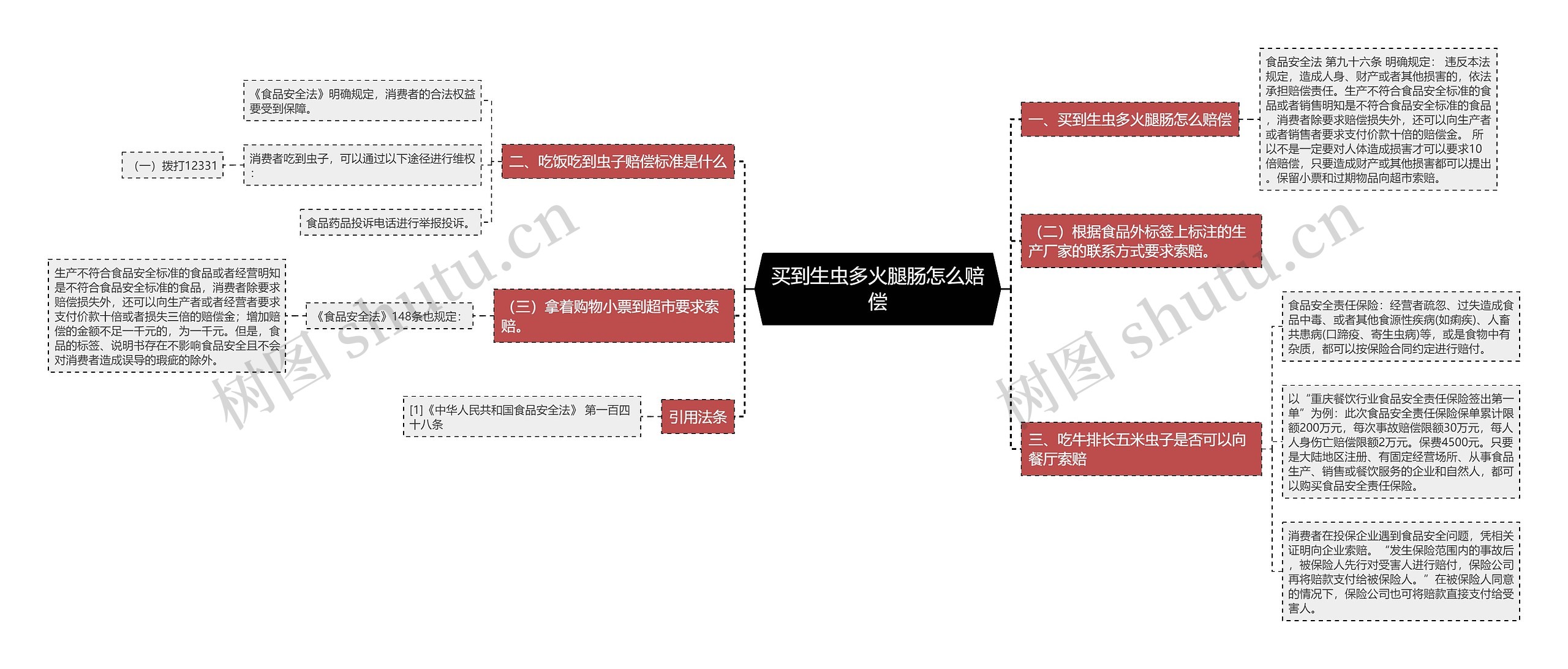 买到生虫多火腿肠怎么赔偿思维导图