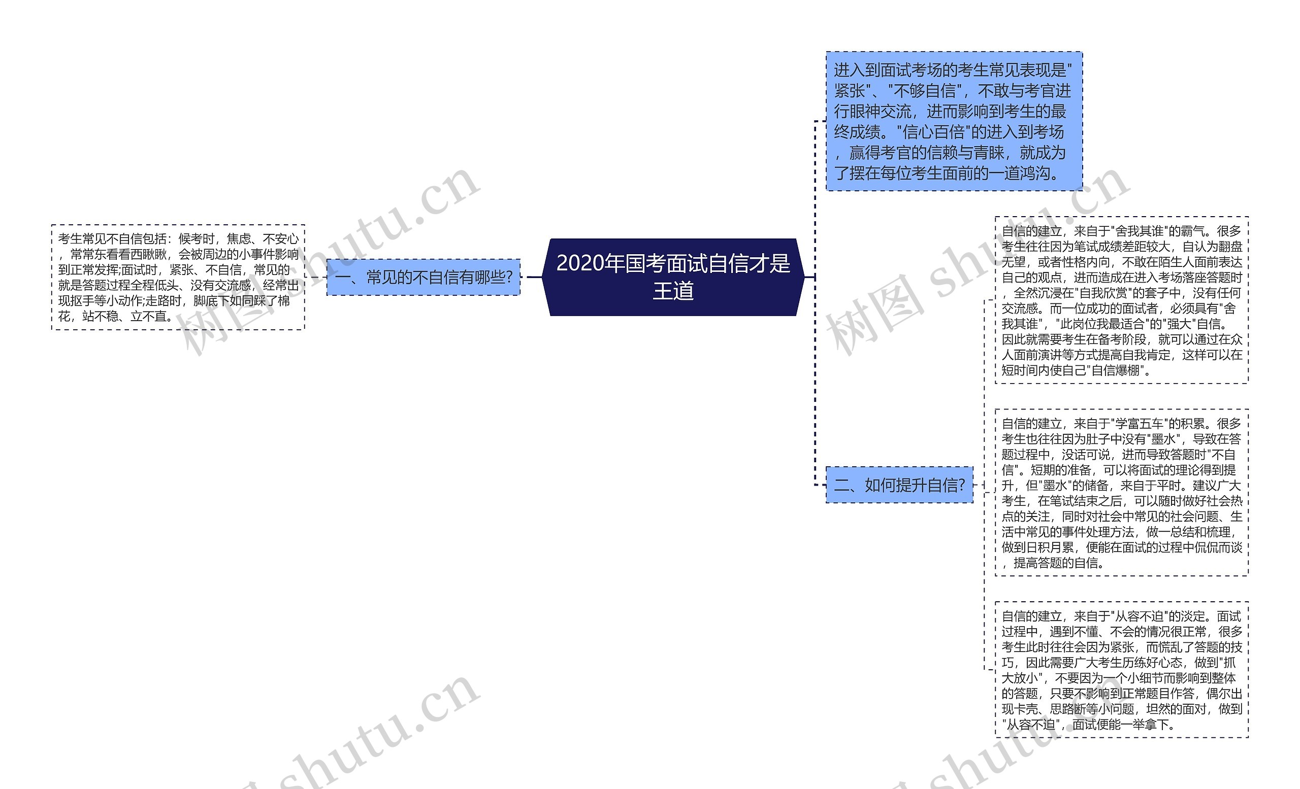 2020年国考面试自信才是王道思维导图