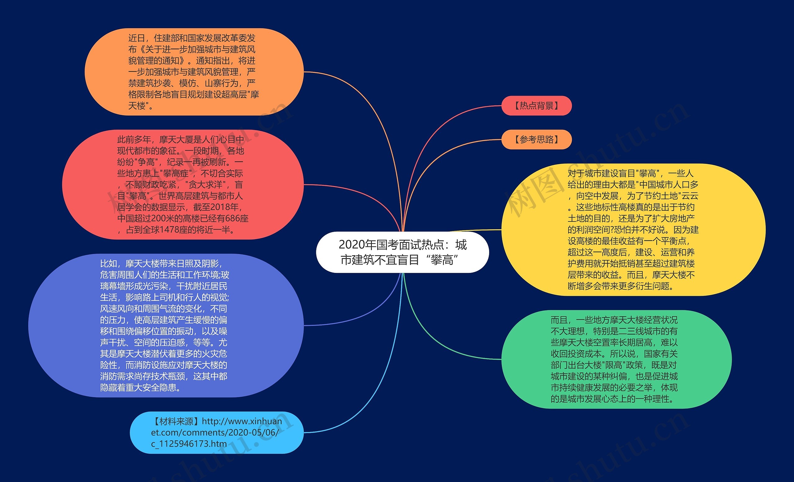 2020年国考面试热点：城市建筑不宜盲目“攀高”思维导图