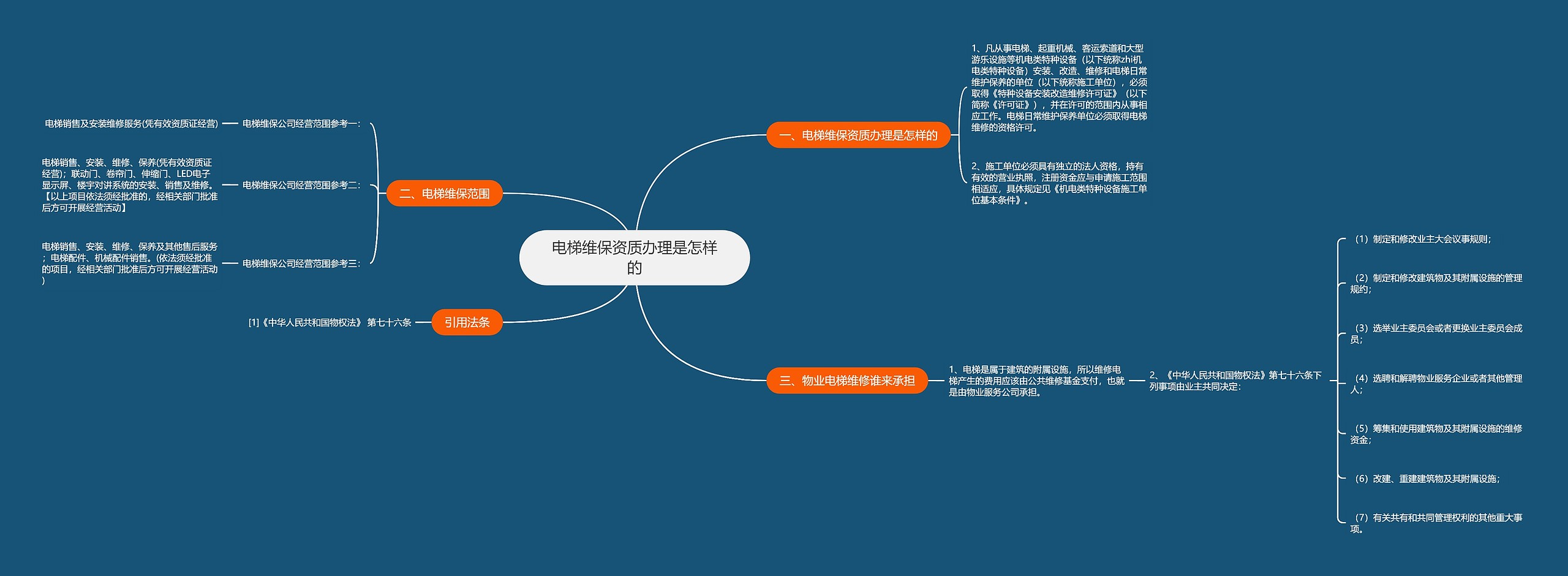 电梯维保资质办理是怎样的思维导图