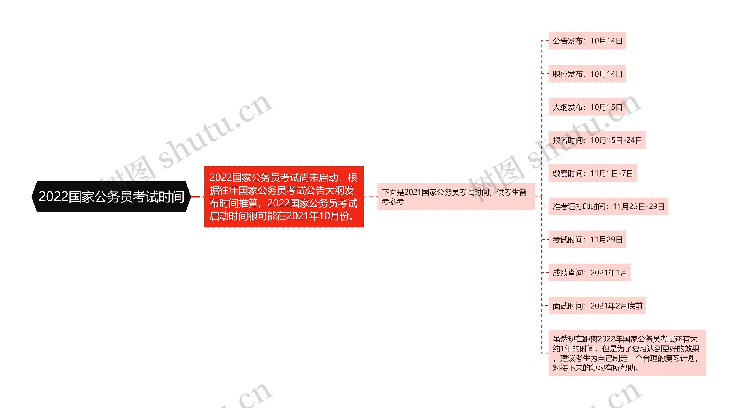 2022国家公务员考试时间思维导图