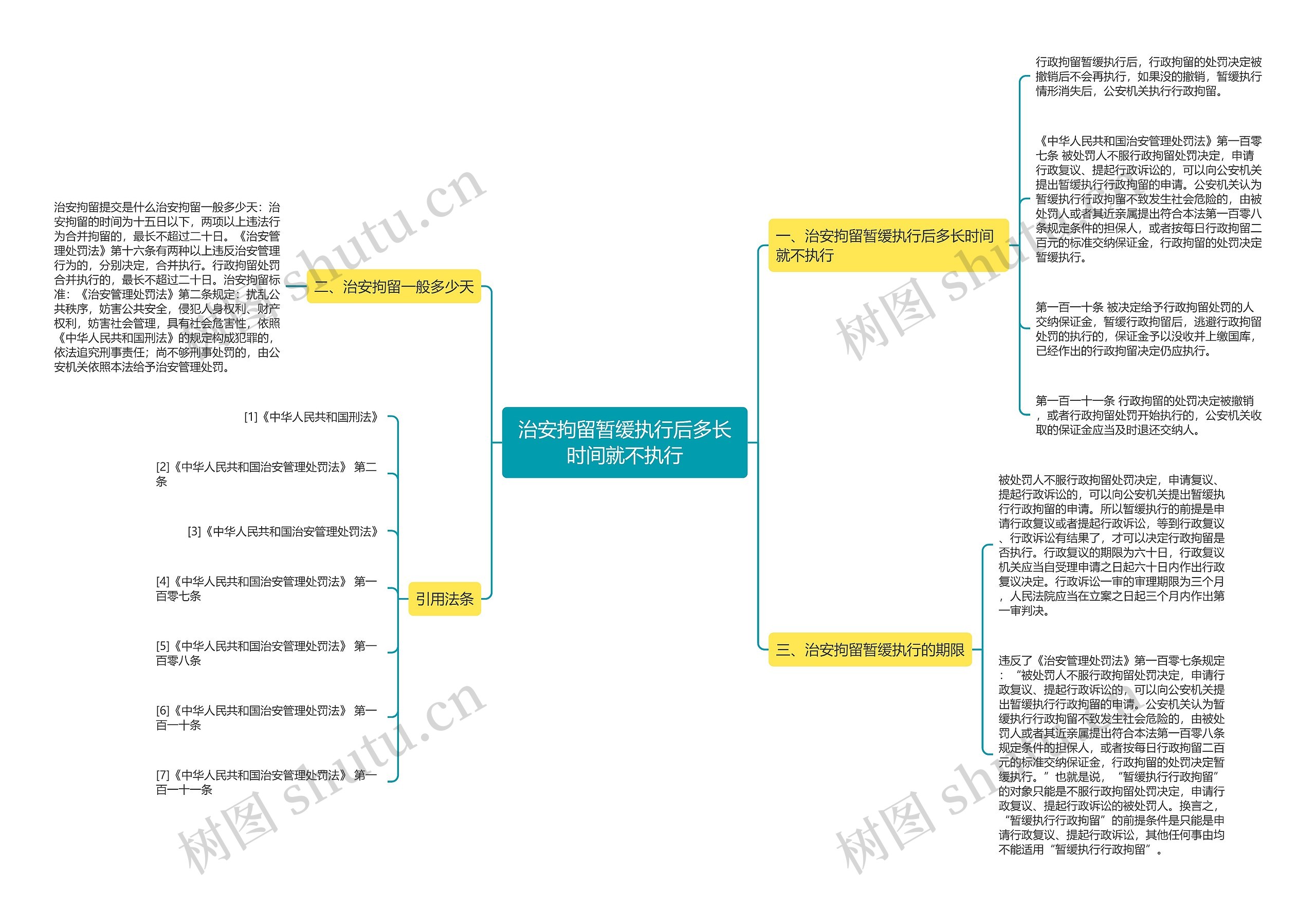 治安拘留暂缓执行后多长时间就不执行思维导图