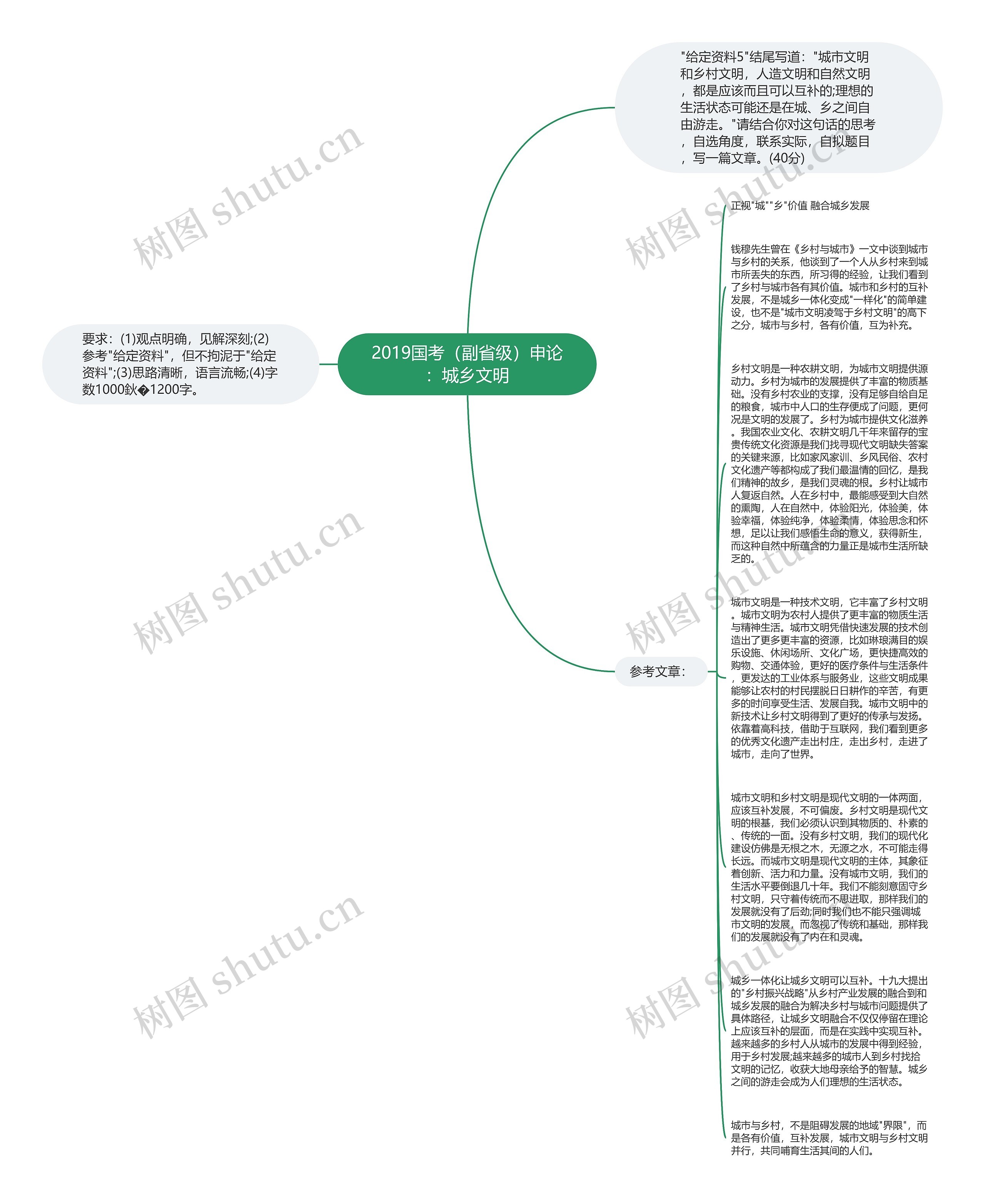 2019国考（副省级）申论：城乡文明思维导图