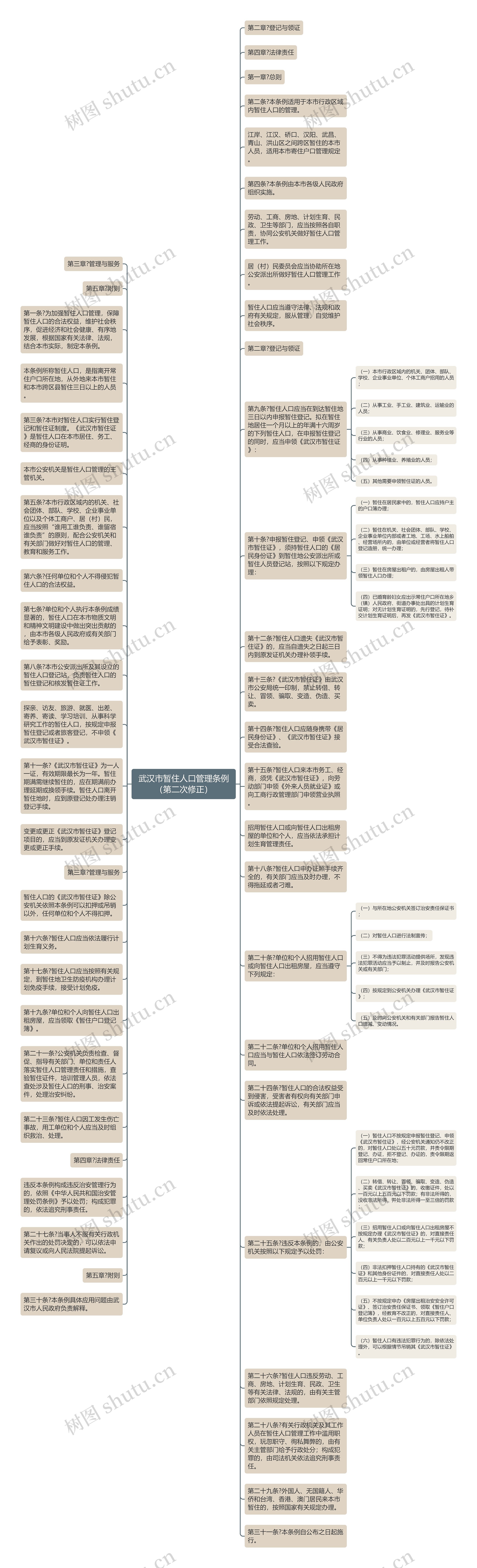 武汉市暂住人口管理条例（第二次修正）思维导图