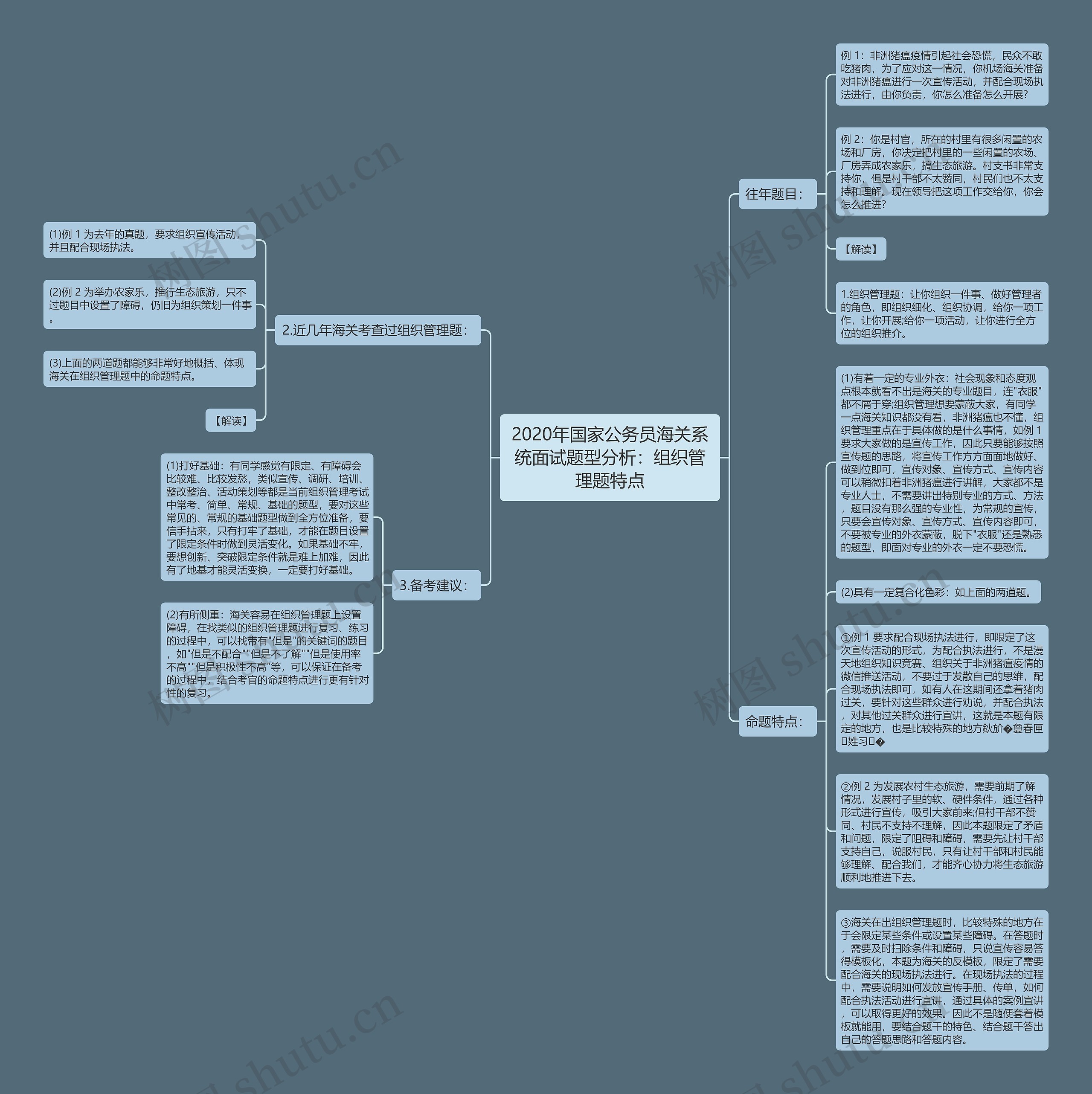 2020年国家公务员海关系统面试题型分析：组织管理题特点思维导图