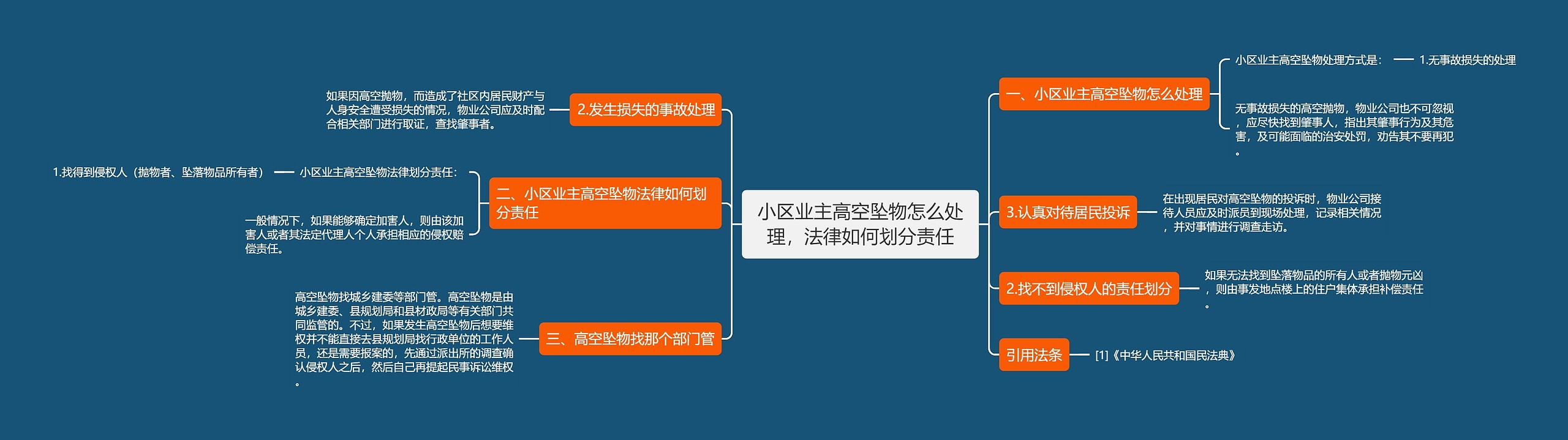 小区业主高空坠物怎么处理，法律如何划分责任思维导图