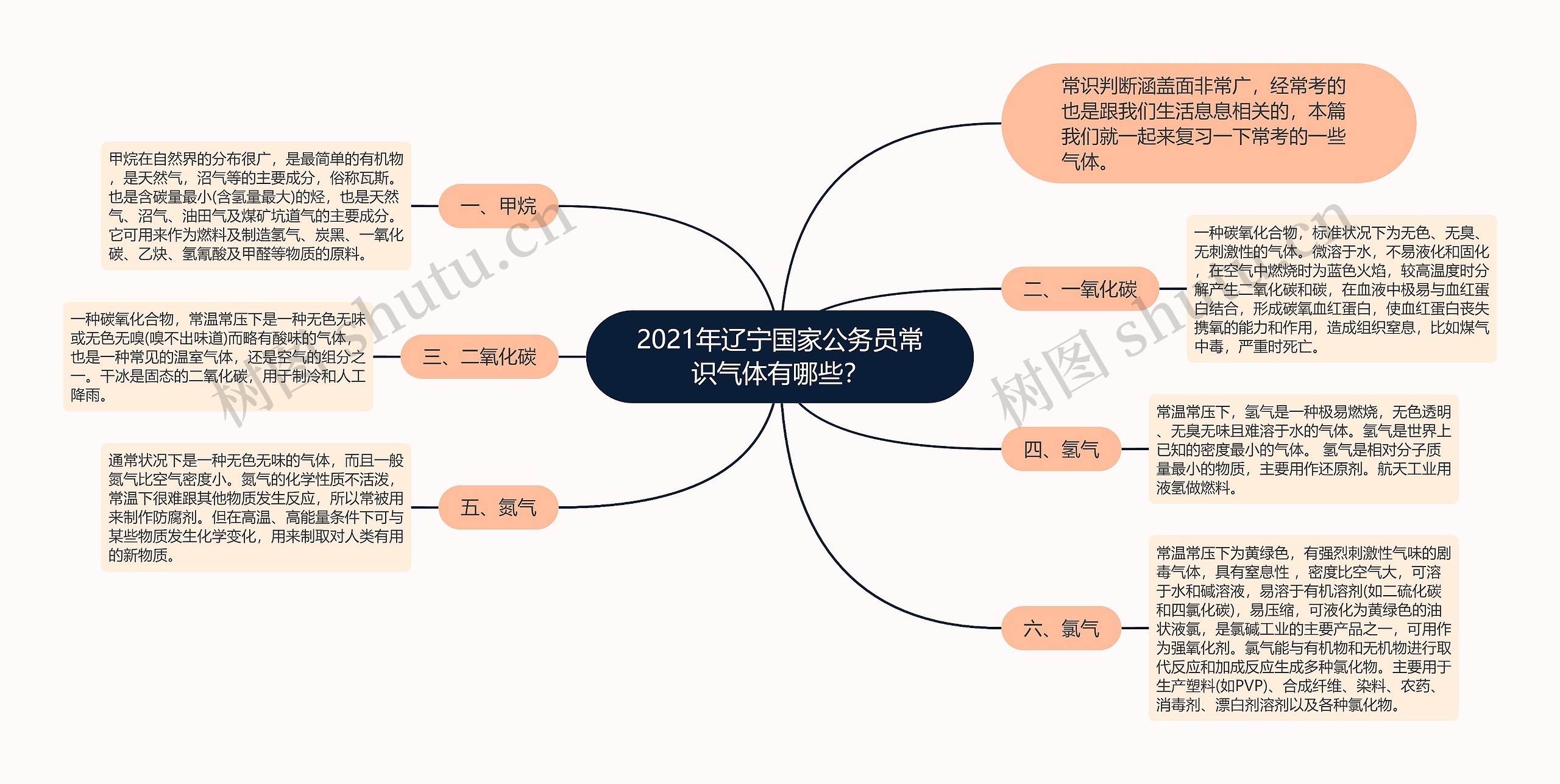 2021年辽宁国家公务员常识气体有哪些？思维导图