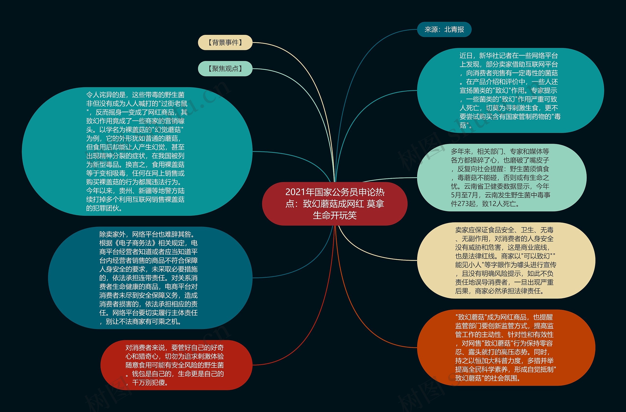 2021年国家公务员申论热点：致幻蘑菇成网红 莫拿生命开玩笑思维导图