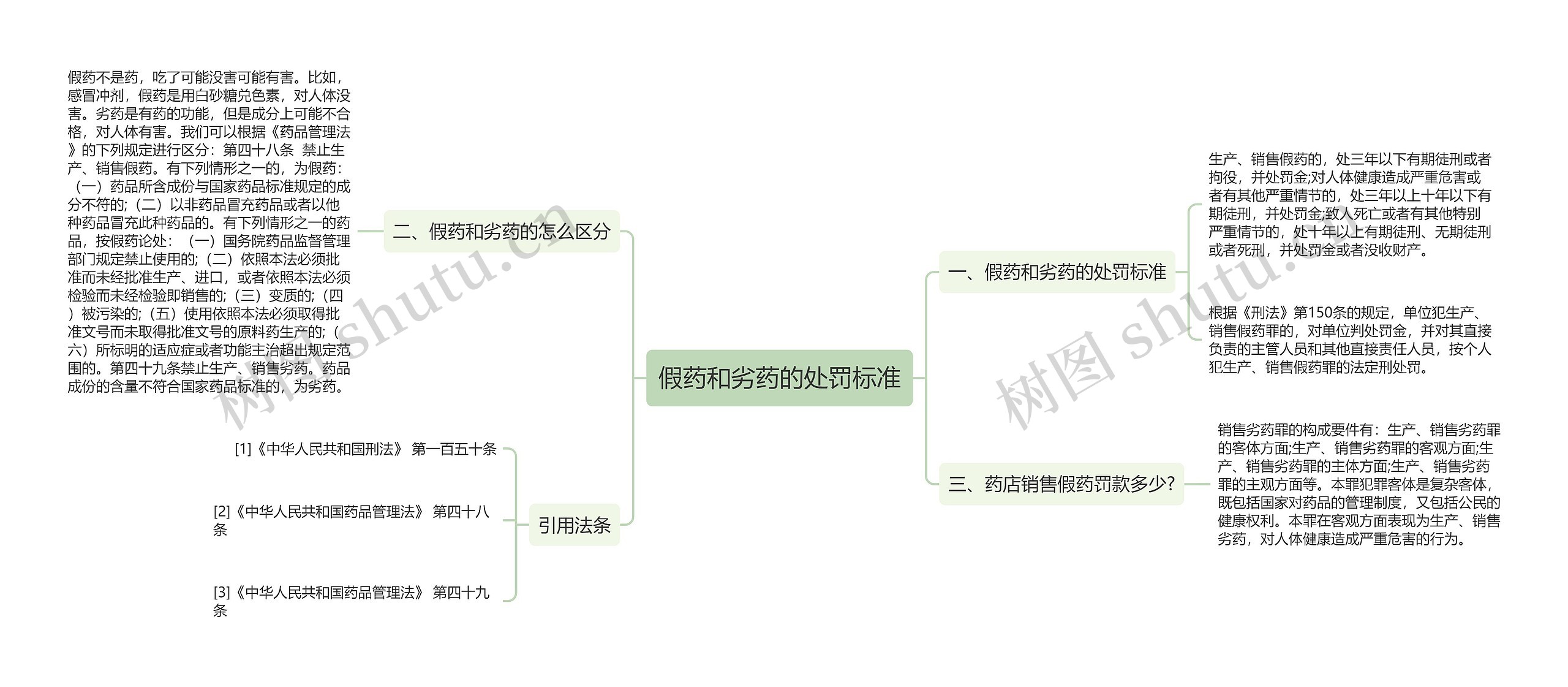 假药和劣药的处罚标准思维导图