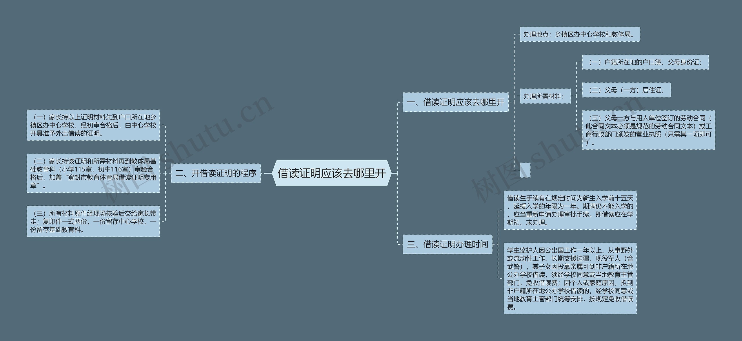 借读证明应该去哪里开思维导图