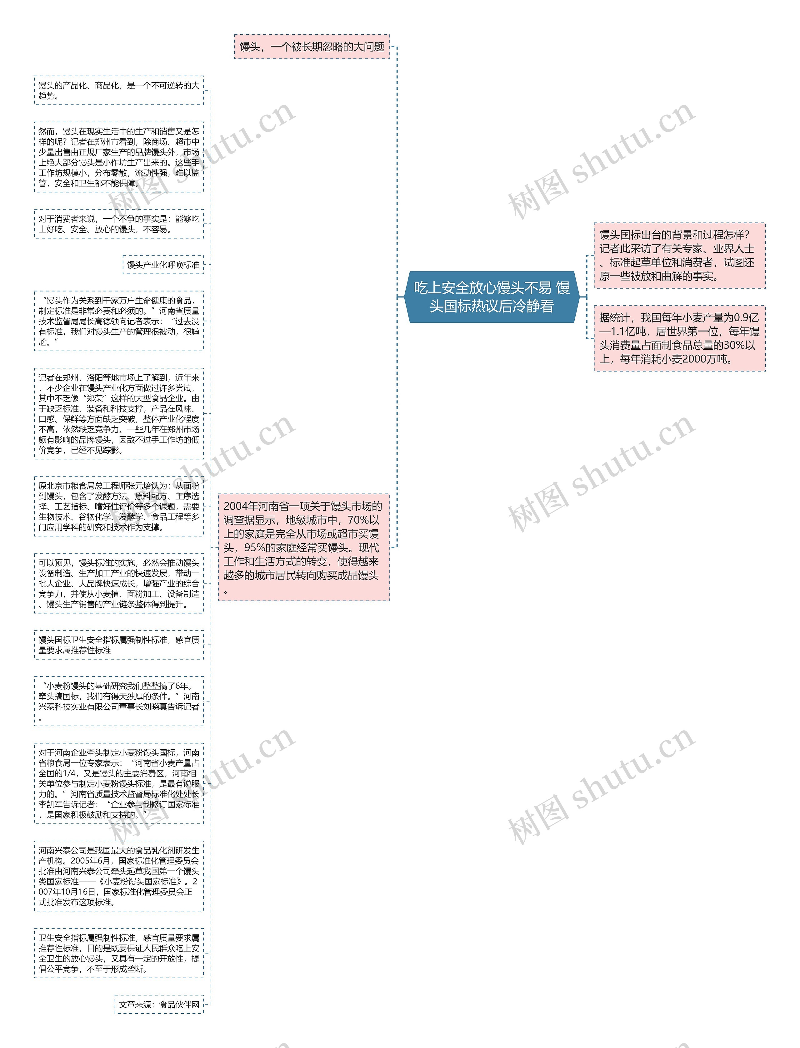 吃上安全放心馒头不易 馒头国标热议后冷静看思维导图