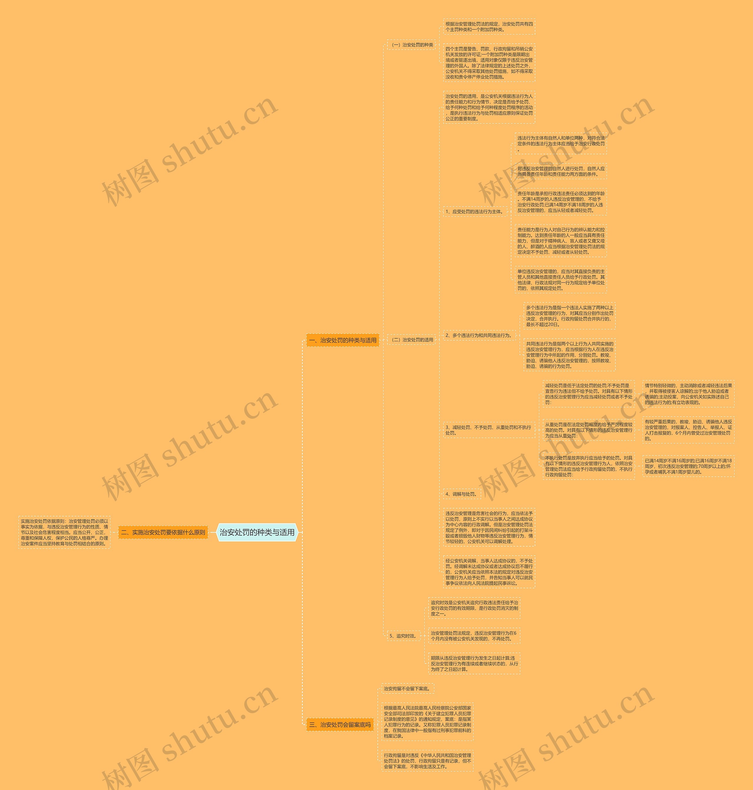 治安处罚的种类与适用思维导图
