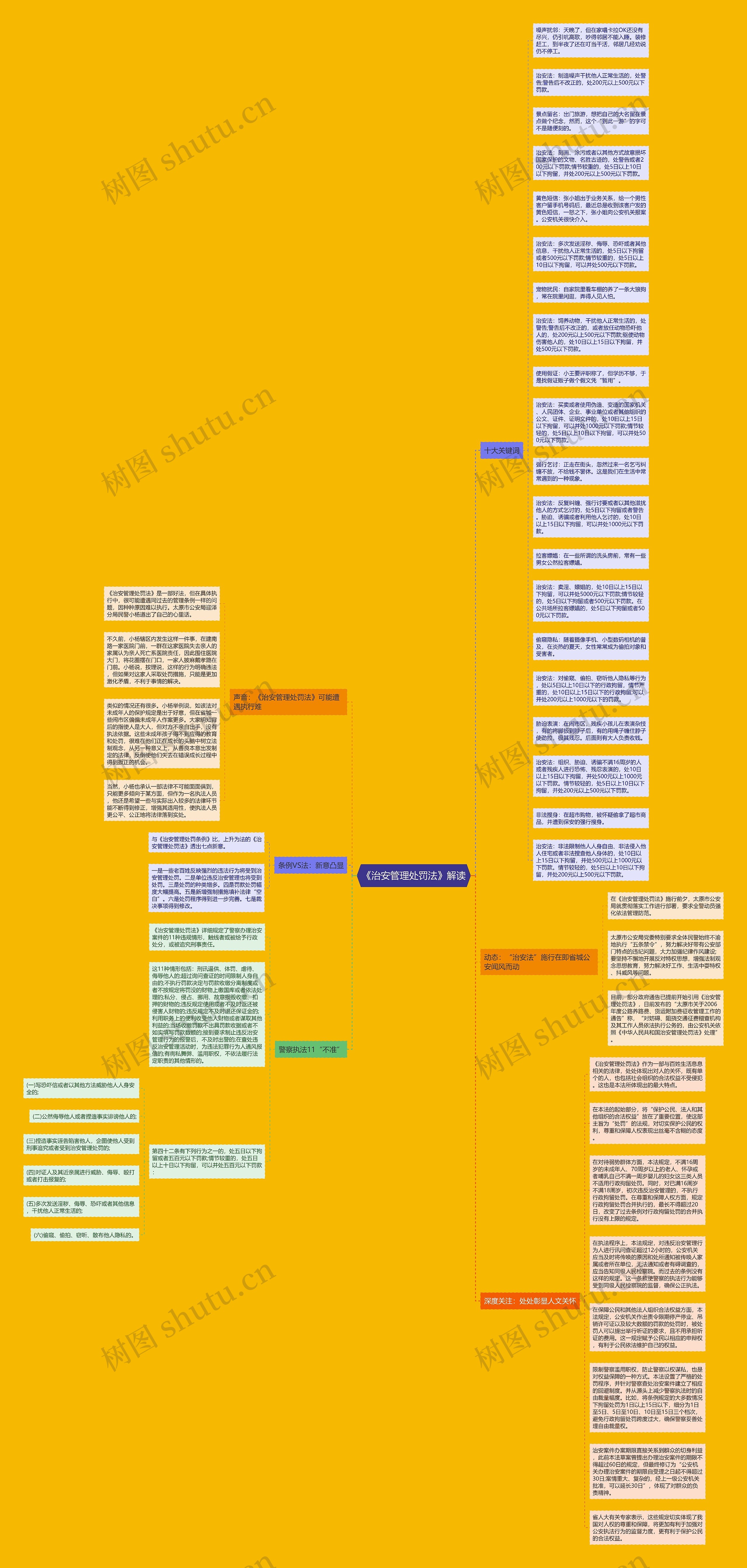 《治安管理处罚法》解读思维导图