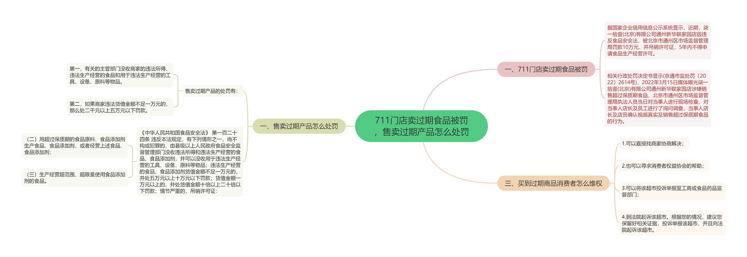 711门店卖过期食品被罚，售卖过期产品怎么处罚