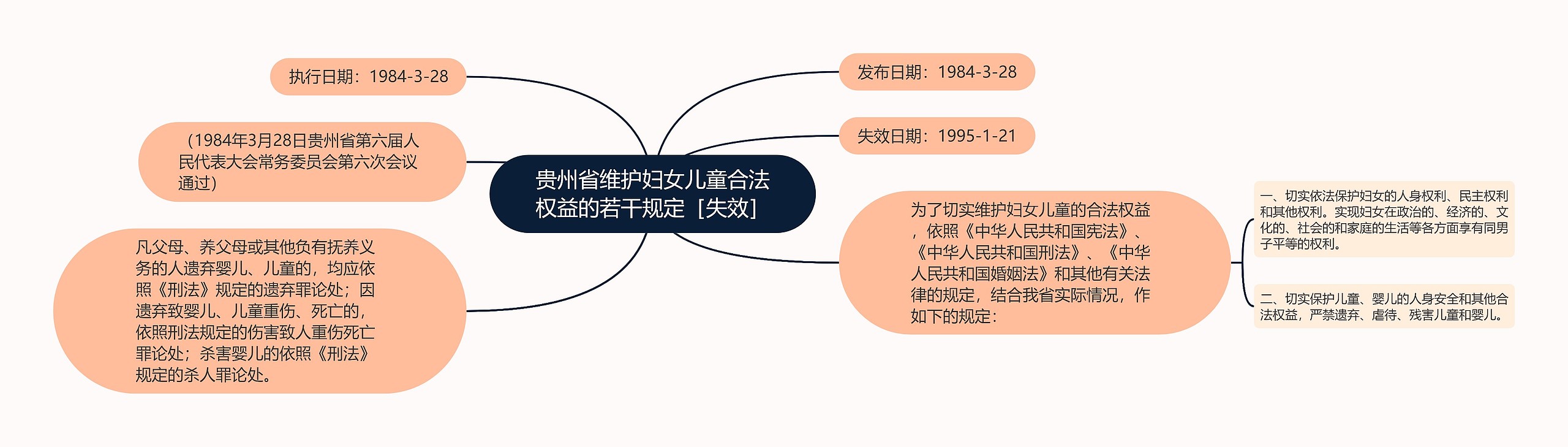 贵州省维护妇女儿童合法权益的若干规定［失效］思维导图