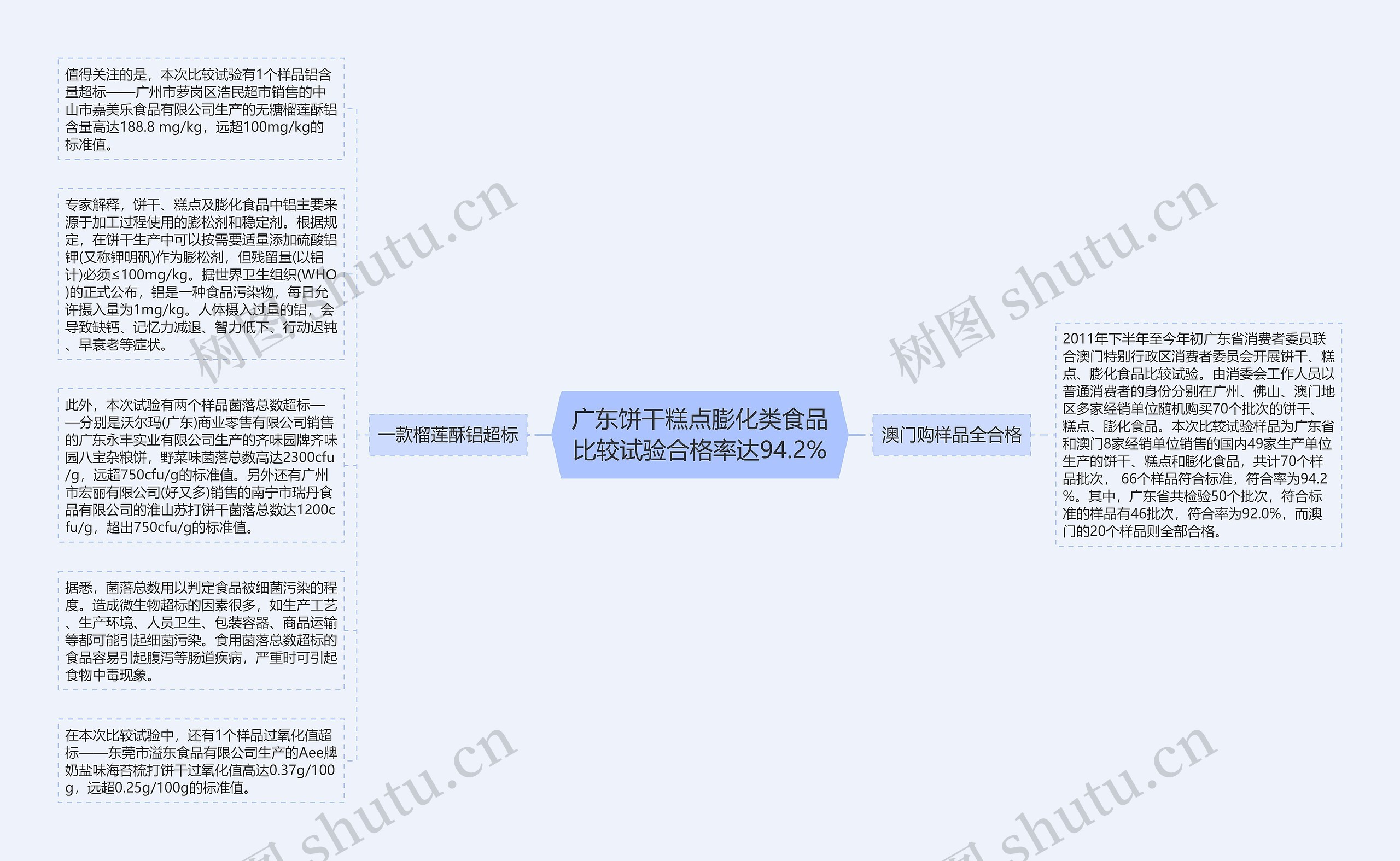 广东饼干糕点膨化类食品比较试验合格率达94.2%