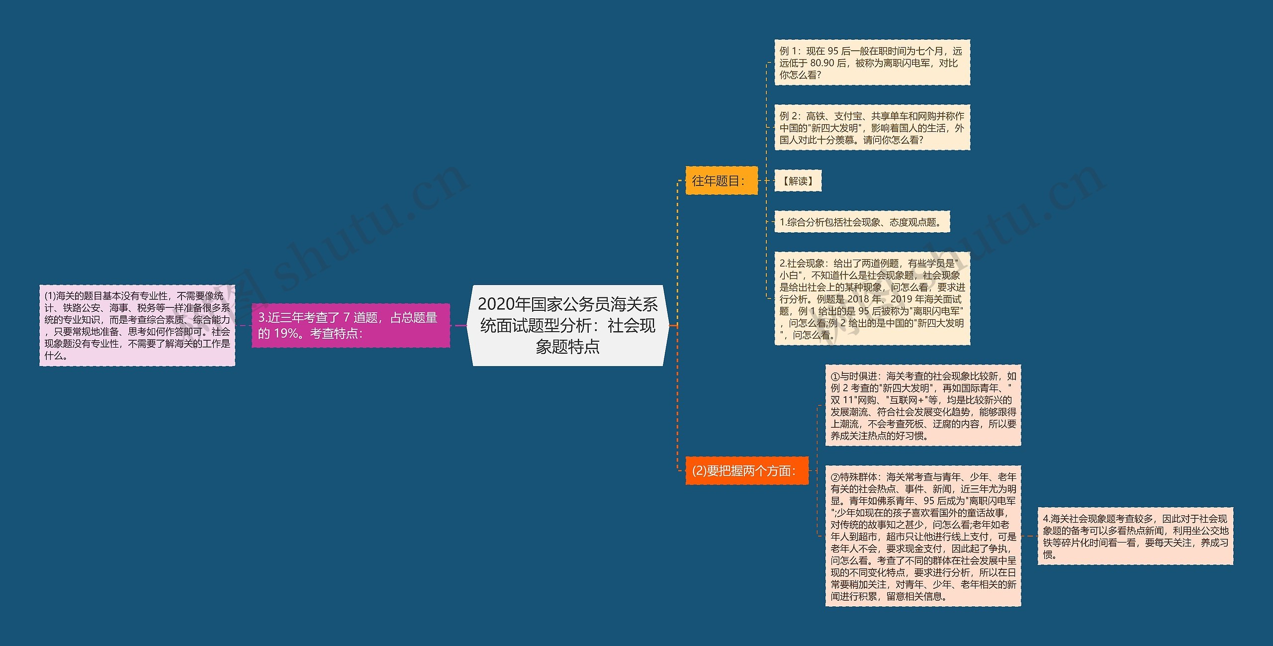 2020年国家公务员海关系统面试题型分析：社会现象题特点思维导图