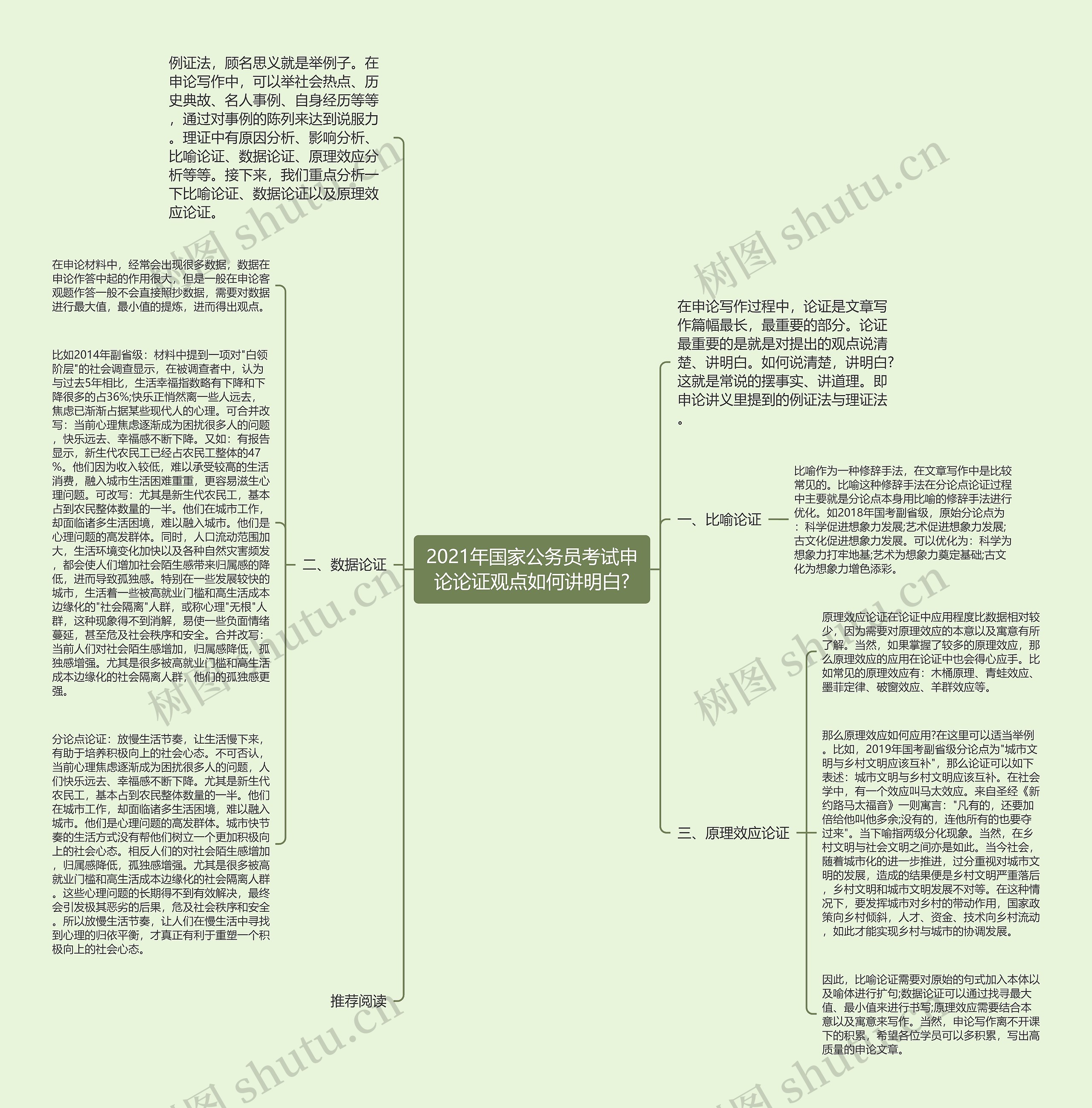 2021年国家公务员考试申论论证观点如何讲明白?思维导图