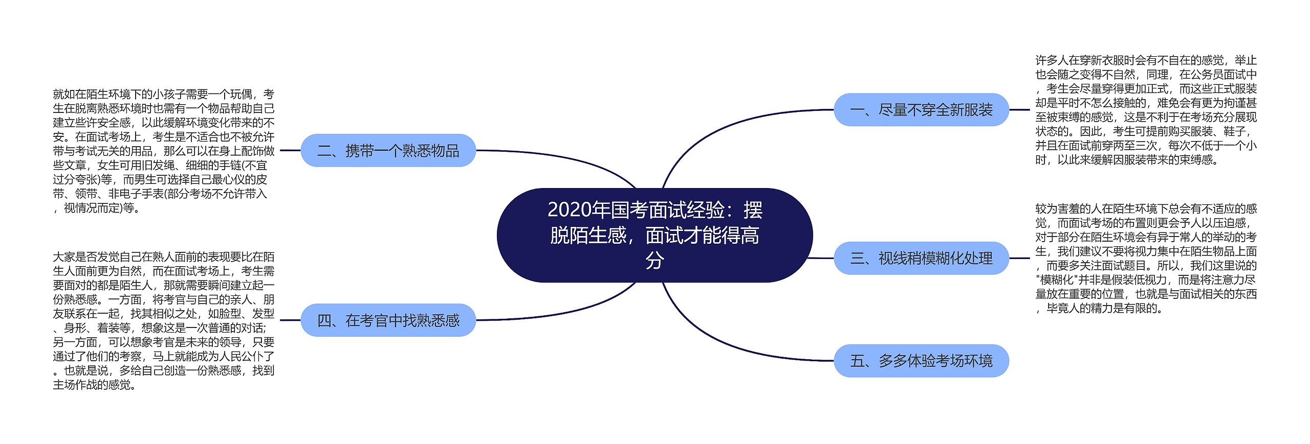 2020年国考面试经验：摆脱陌生感，面试才能得高分