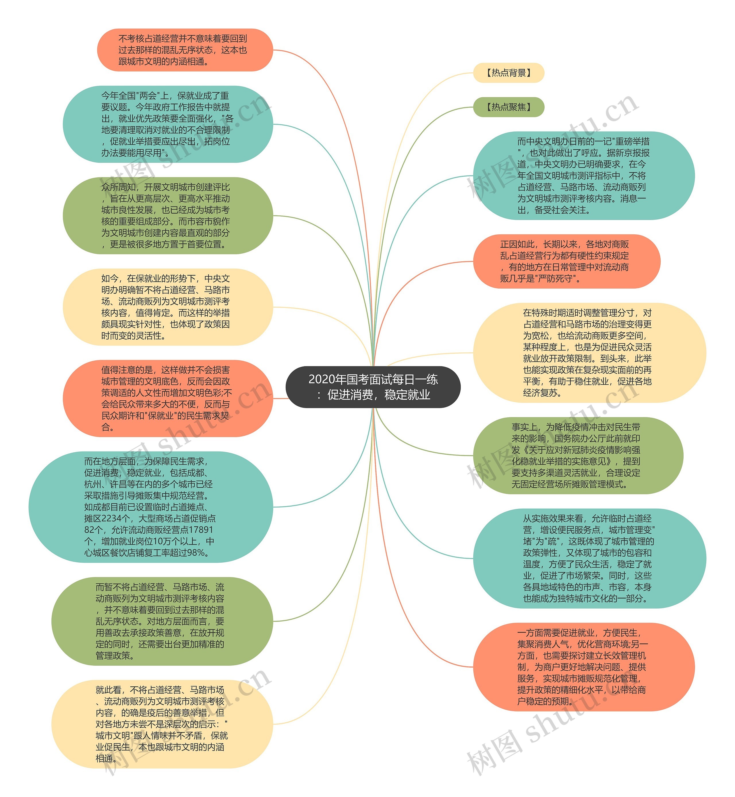 2020年国考面试每日一练：促进消费，稳定就业思维导图