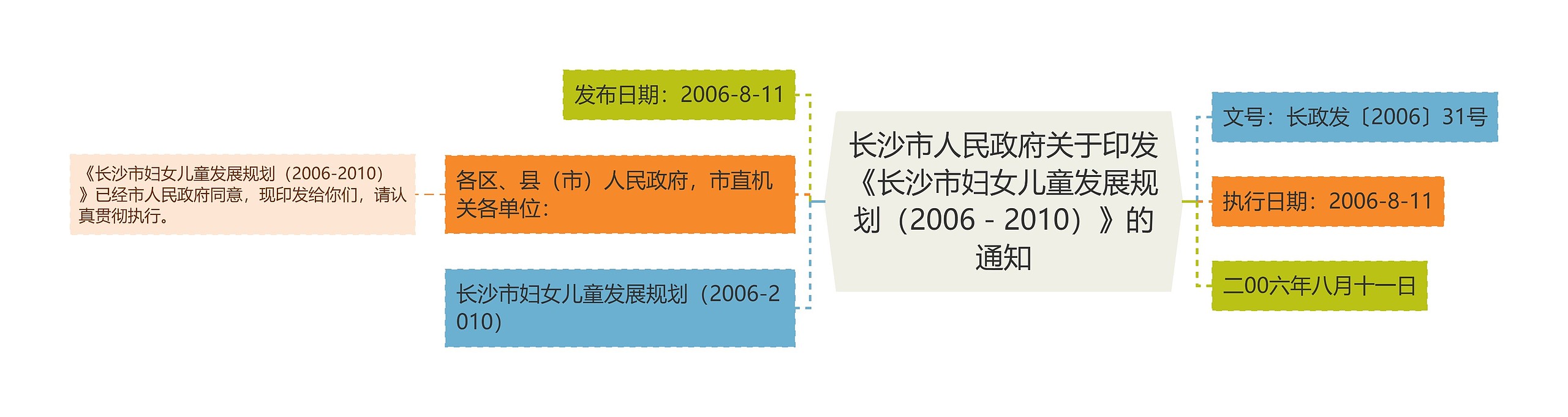 长沙市人民政府关于印发《长沙市妇女儿童发展规划（2006－2010）》的通知