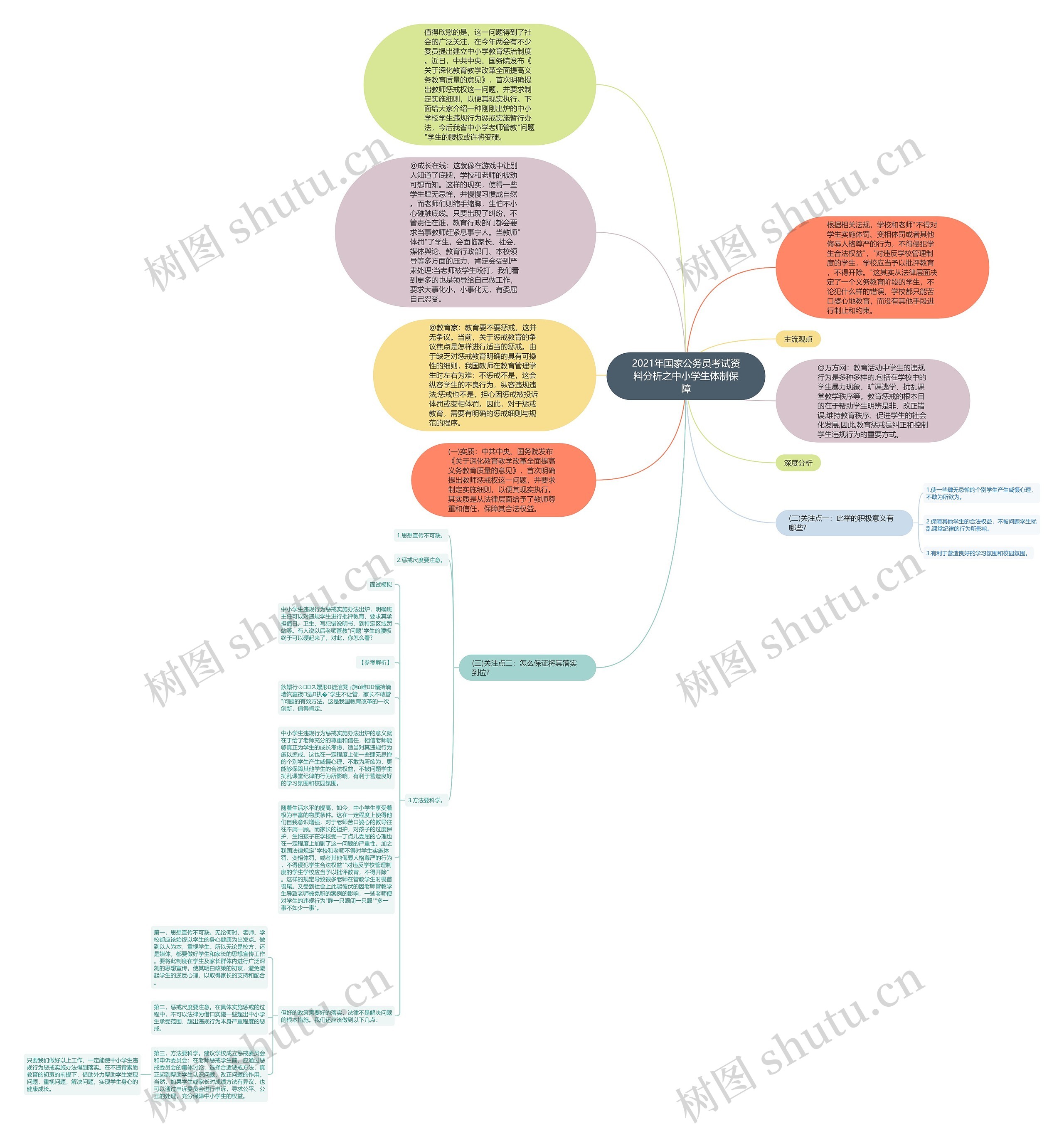 2021年国家公务员考试资料分析之中小学生体制保障思维导图