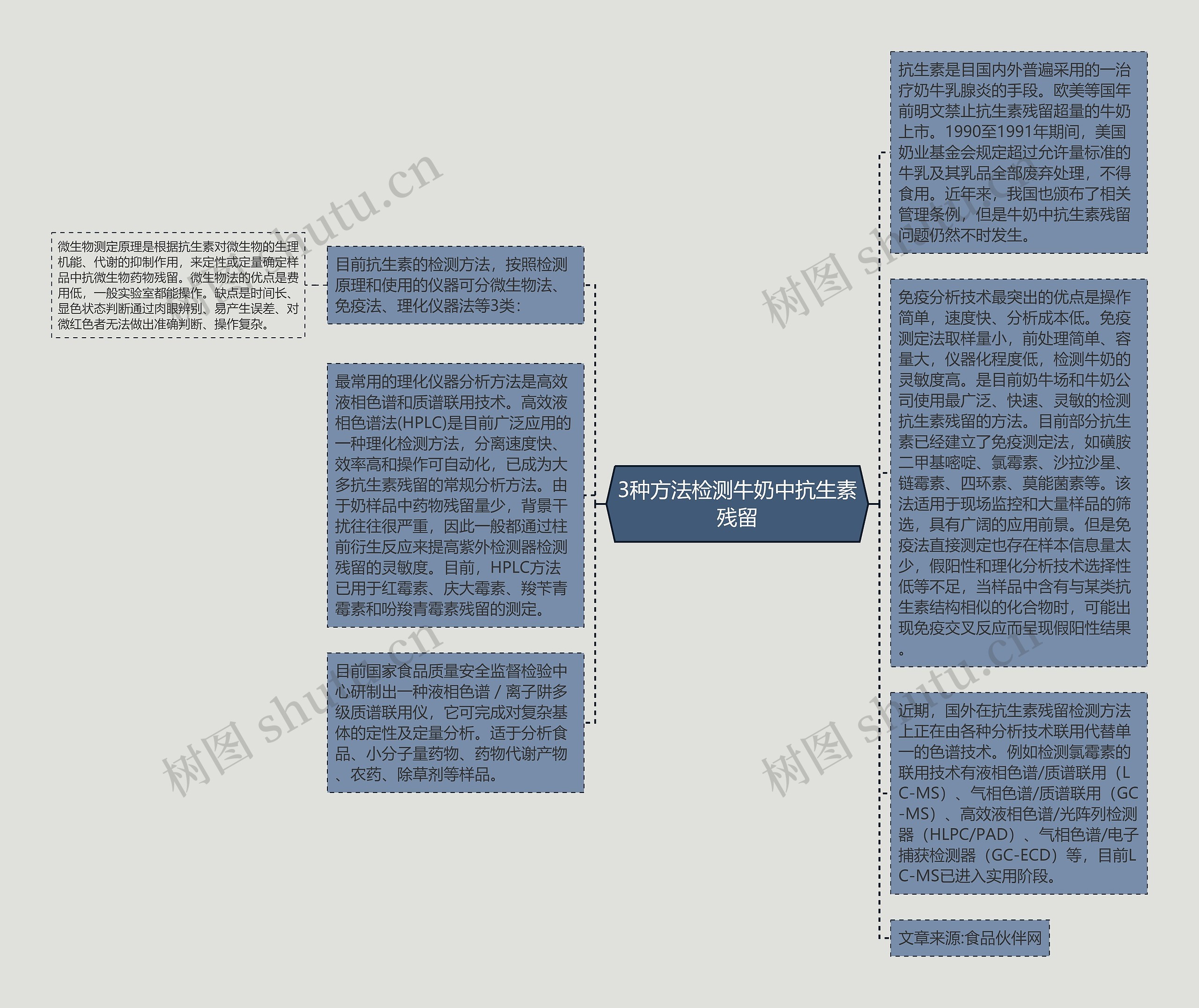 3种方法检测牛奶中抗生素残留