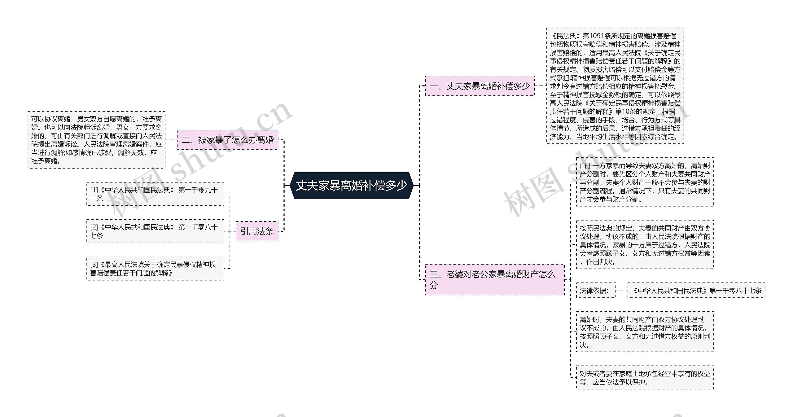 丈夫家暴离婚补偿多少思维导图