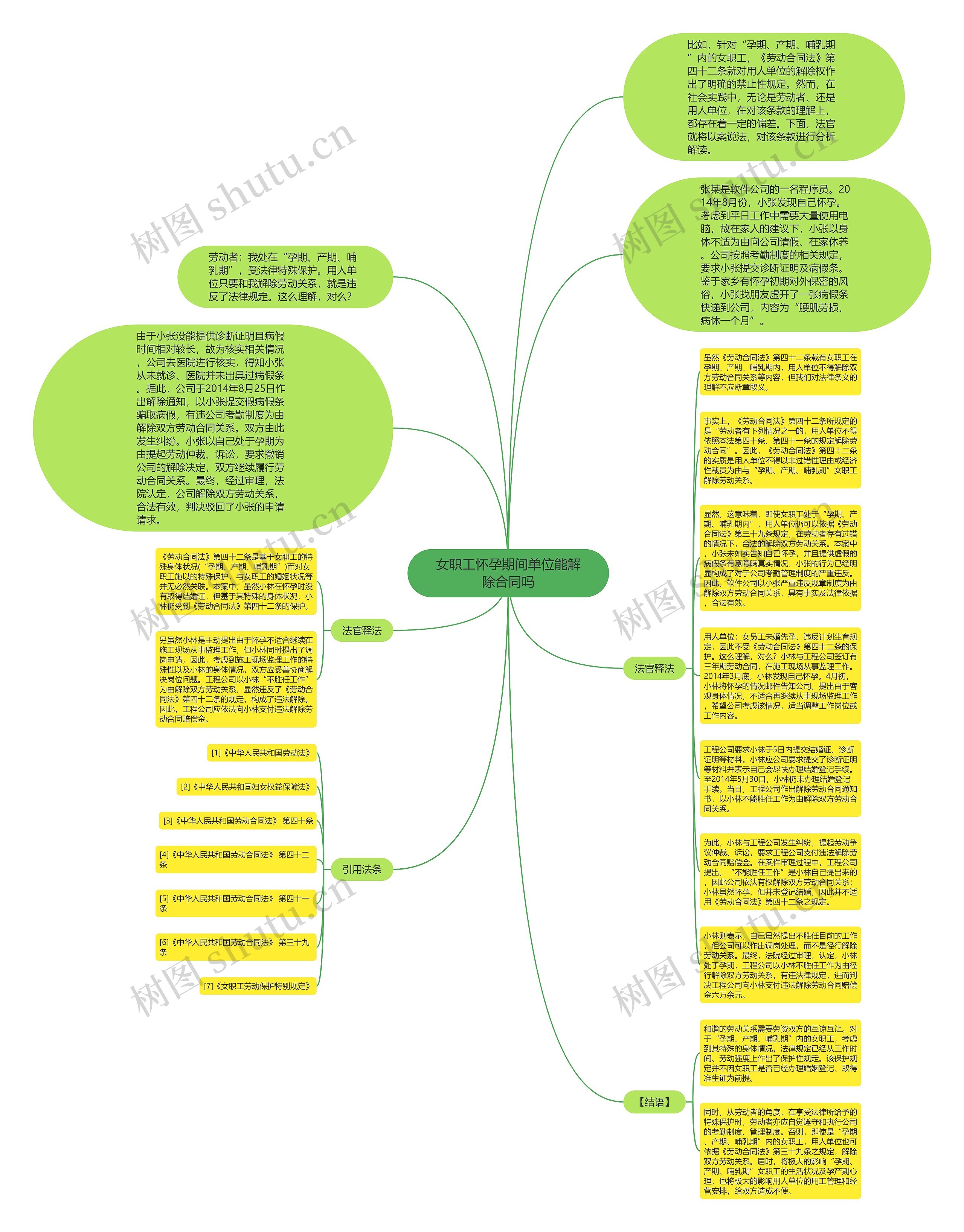 女职工怀孕期间单位能解除合同吗思维导图