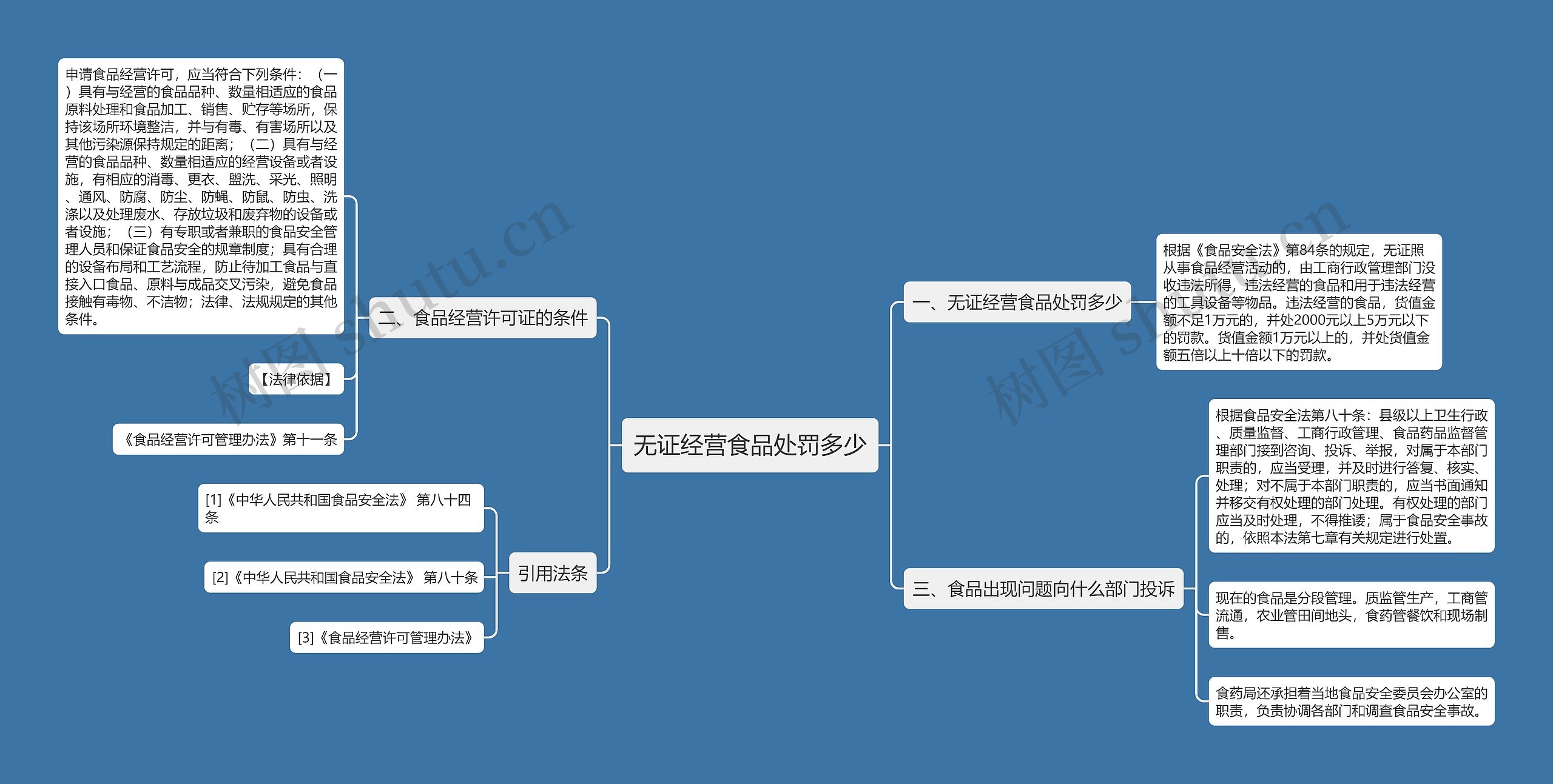 无证经营食品处罚多少思维导图