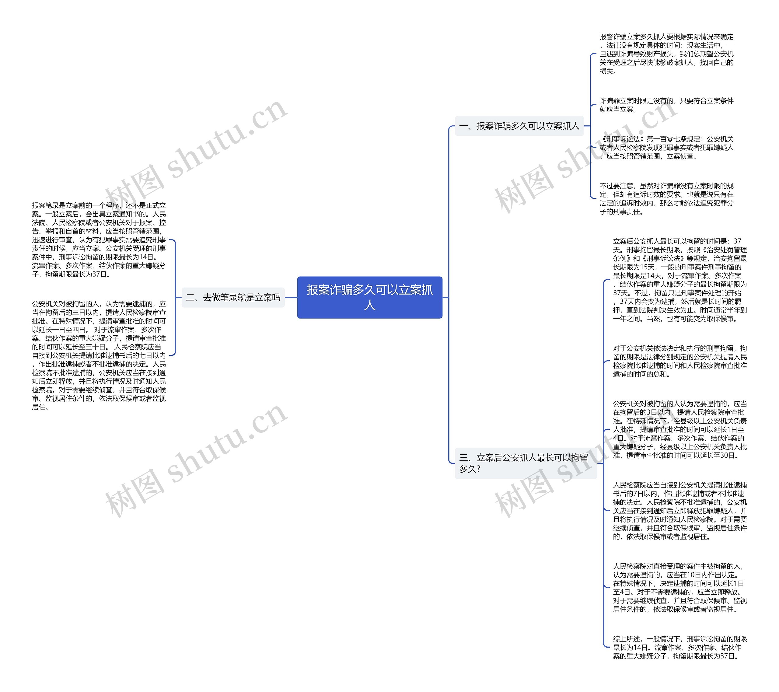 报案诈骗多久可以立案抓人思维导图