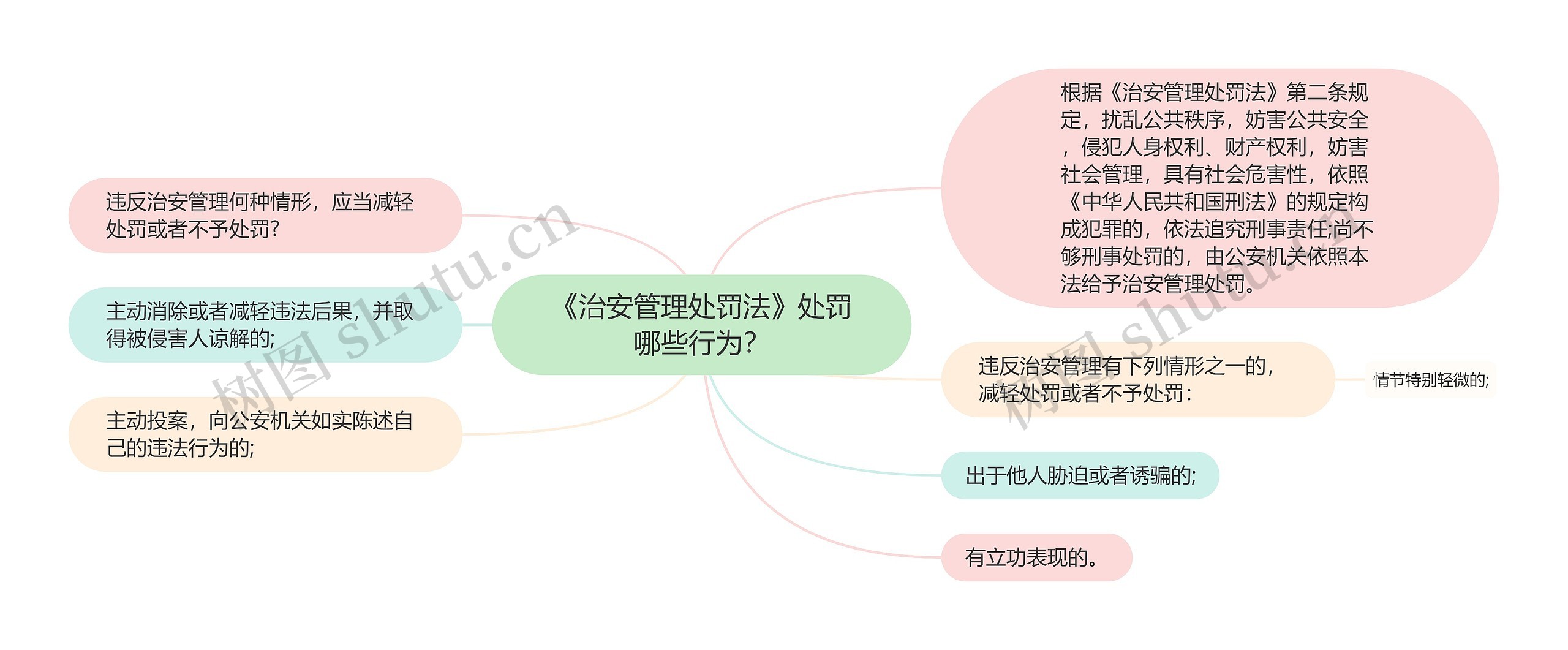 《治安管理处罚法》处罚哪些行为？思维导图