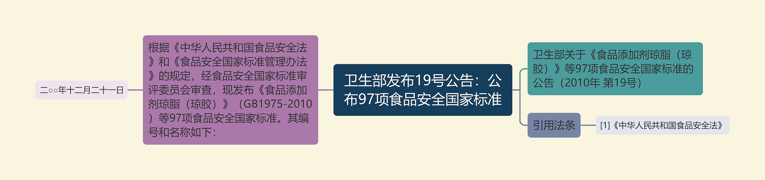 卫生部发布19号公告：公布97项食品安全国家标准思维导图