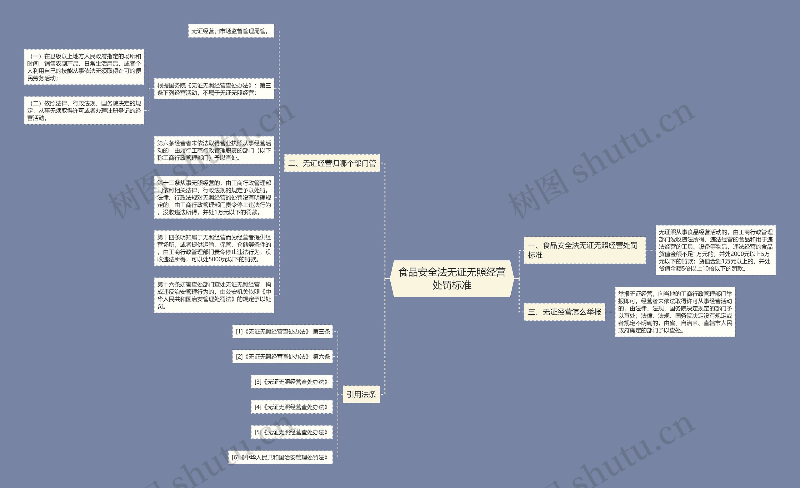 食品安全法无证无照经营处罚标准思维导图