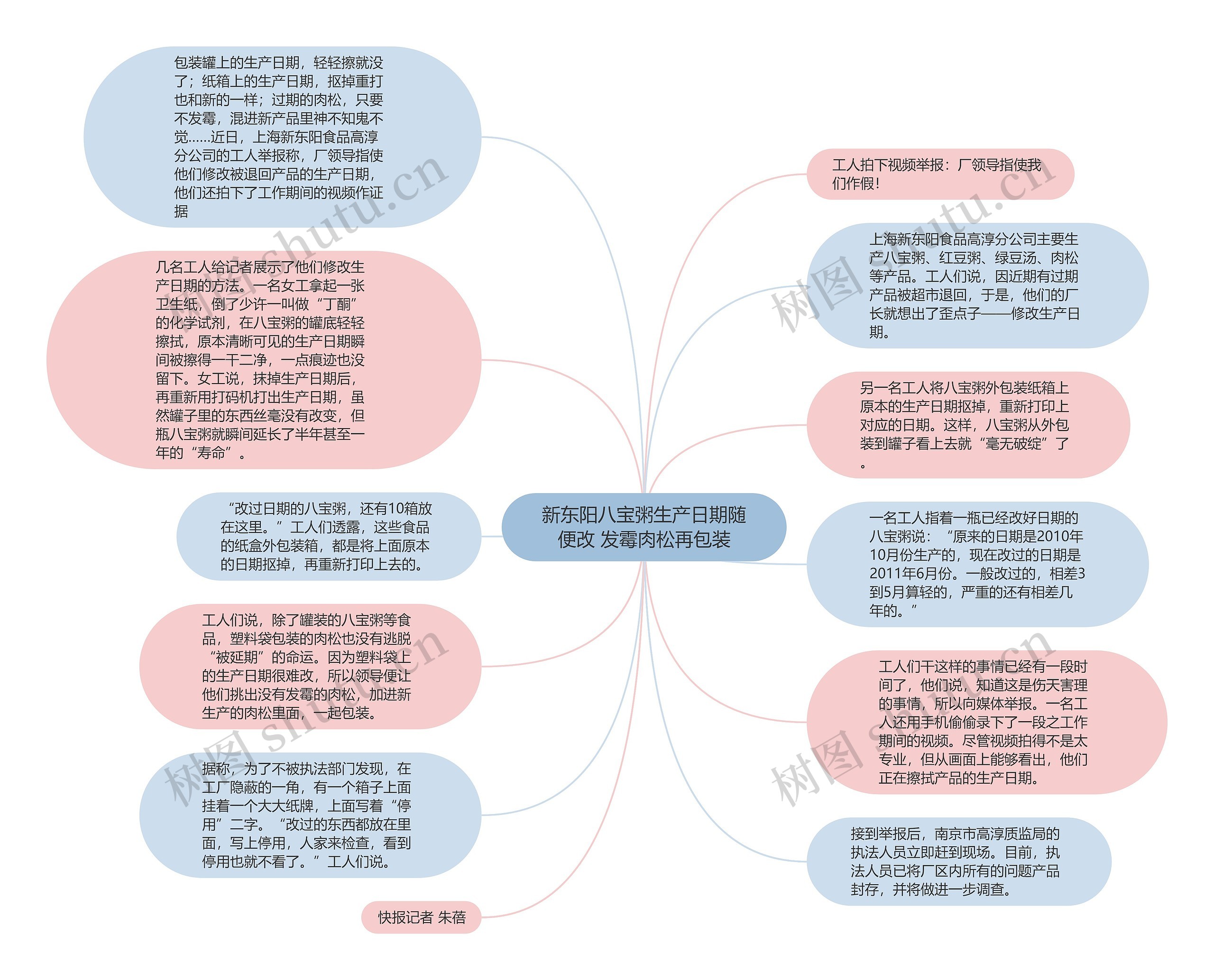 新东阳八宝粥生产日期随便改 发霉肉松再包装思维导图