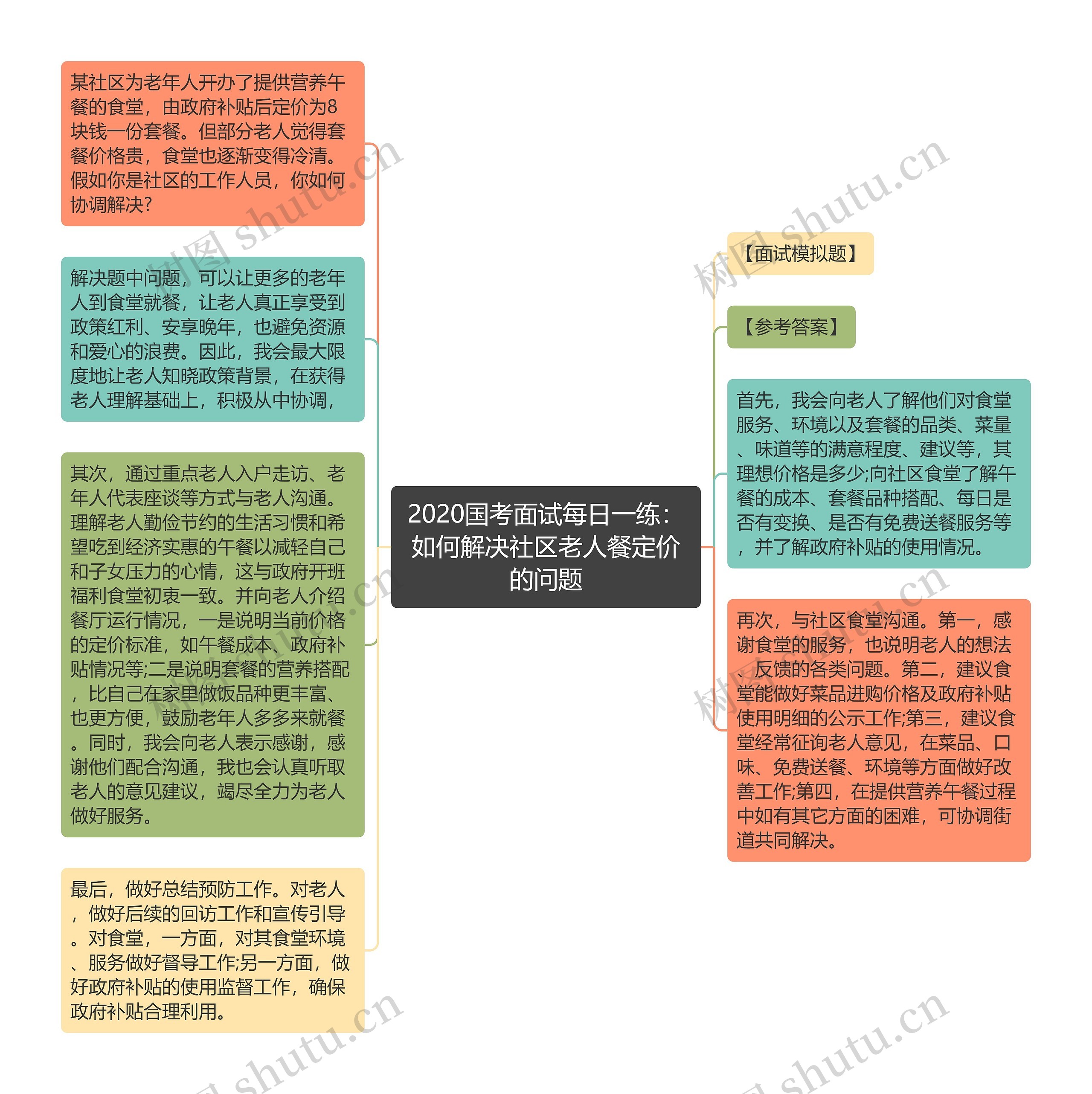 2020国考面试每日一练：如何解决社区老人餐定价的问题思维导图