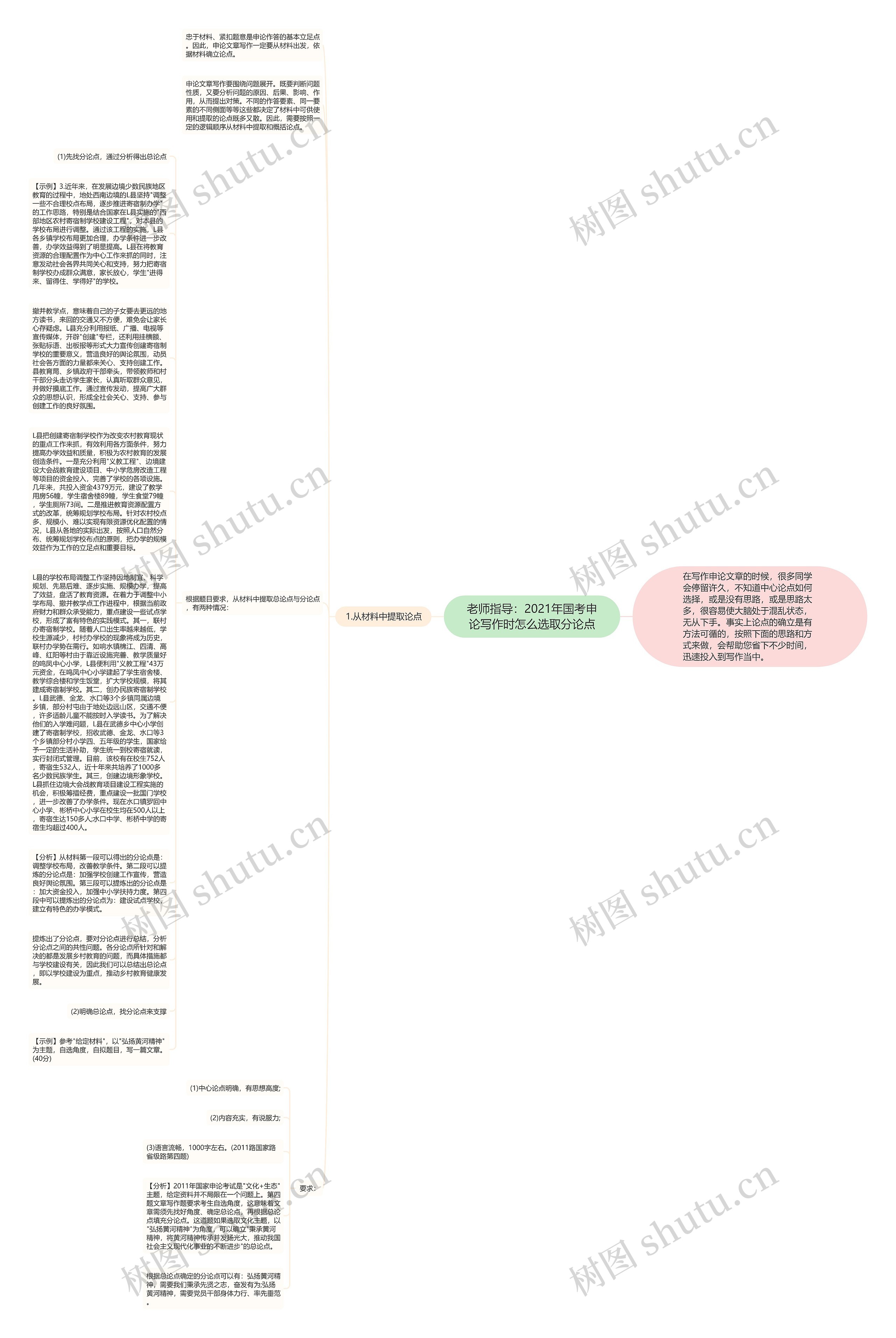 老师指导：2021年国考申论写作时怎么选取分论点思维导图