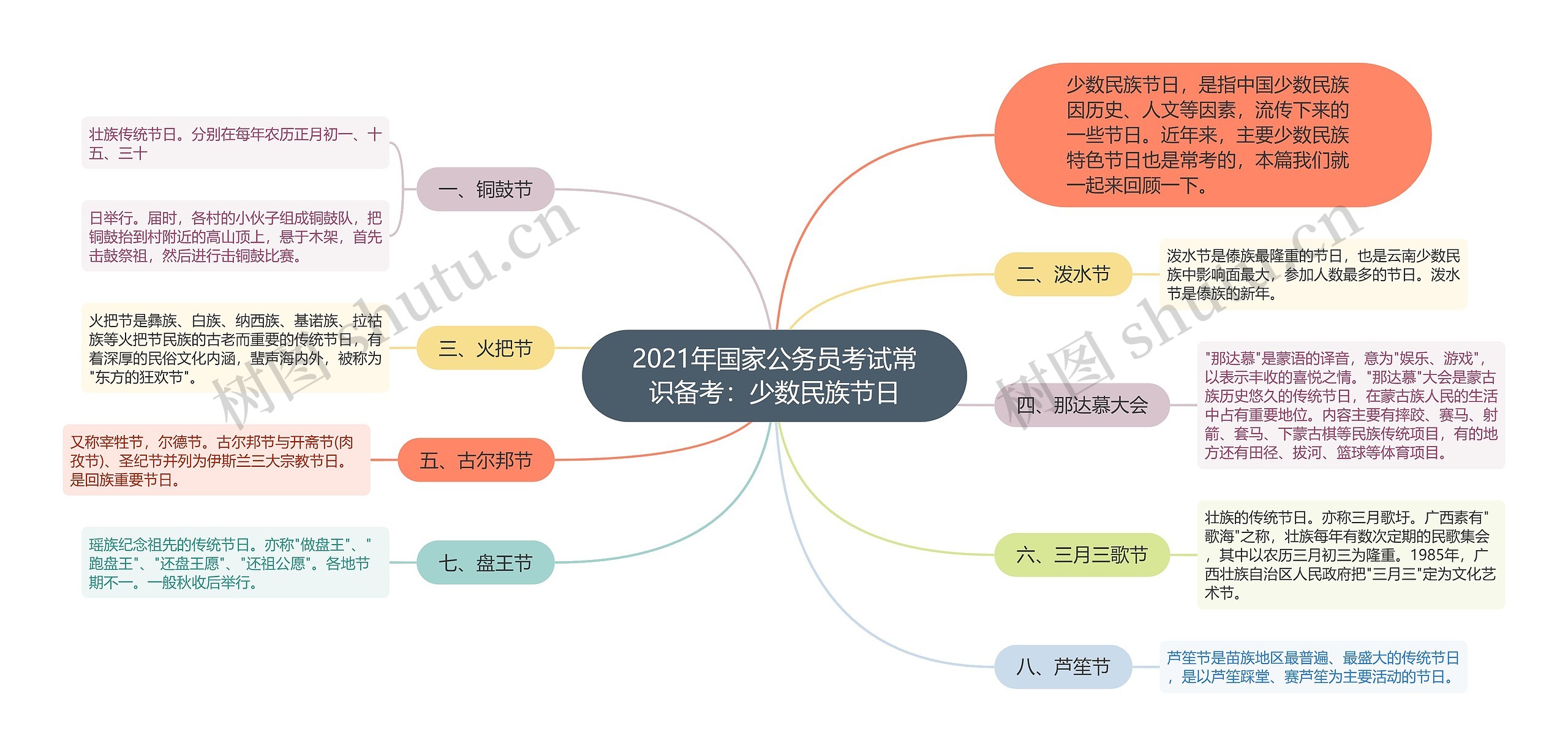 2021年国家公务员考试常识备考：少数民族节日